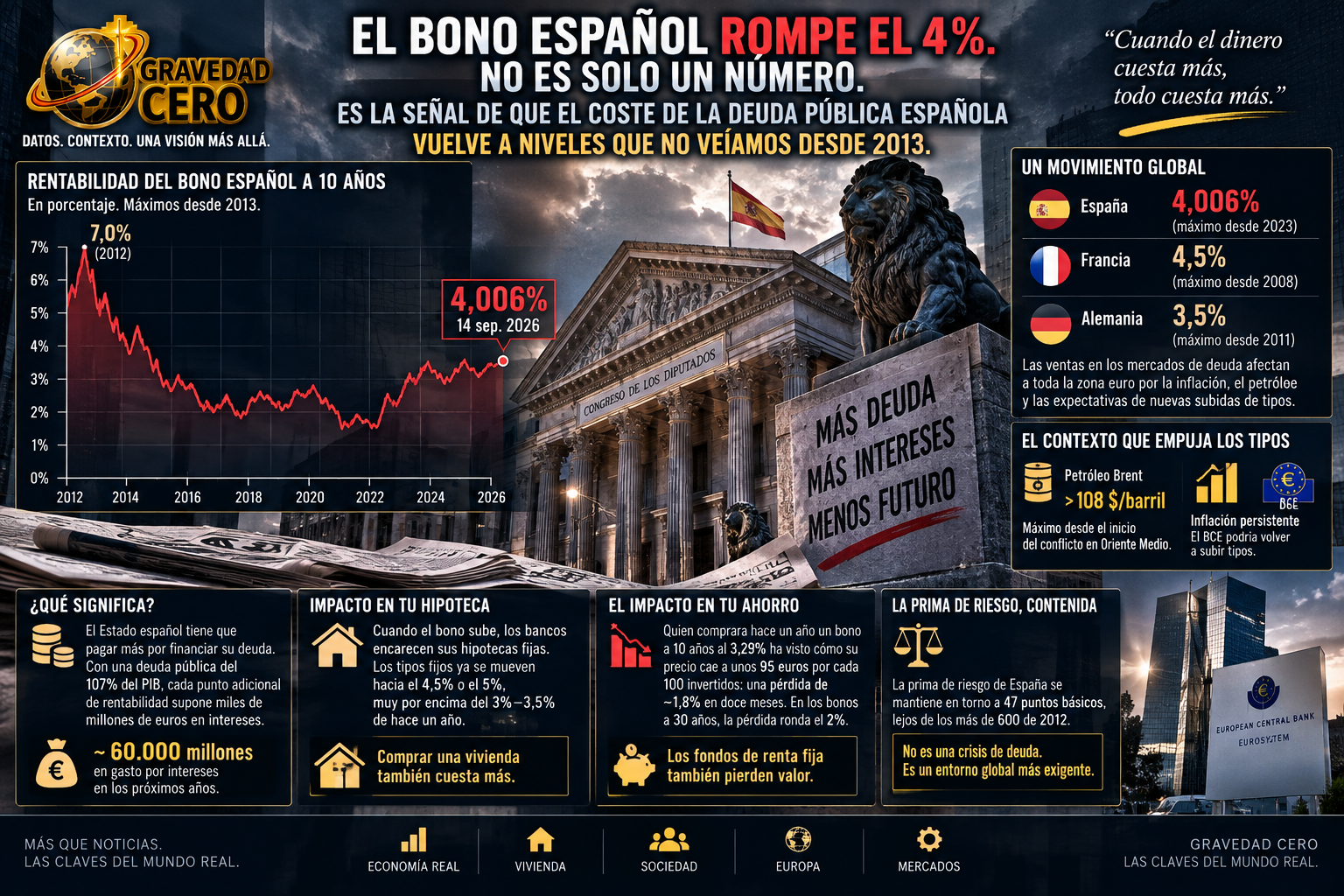 El bono español rompe el 4%. No es solo un número. Es la señal de que el coste de la deuda pública española vuelve a niveles que no veíamos desde 2013.