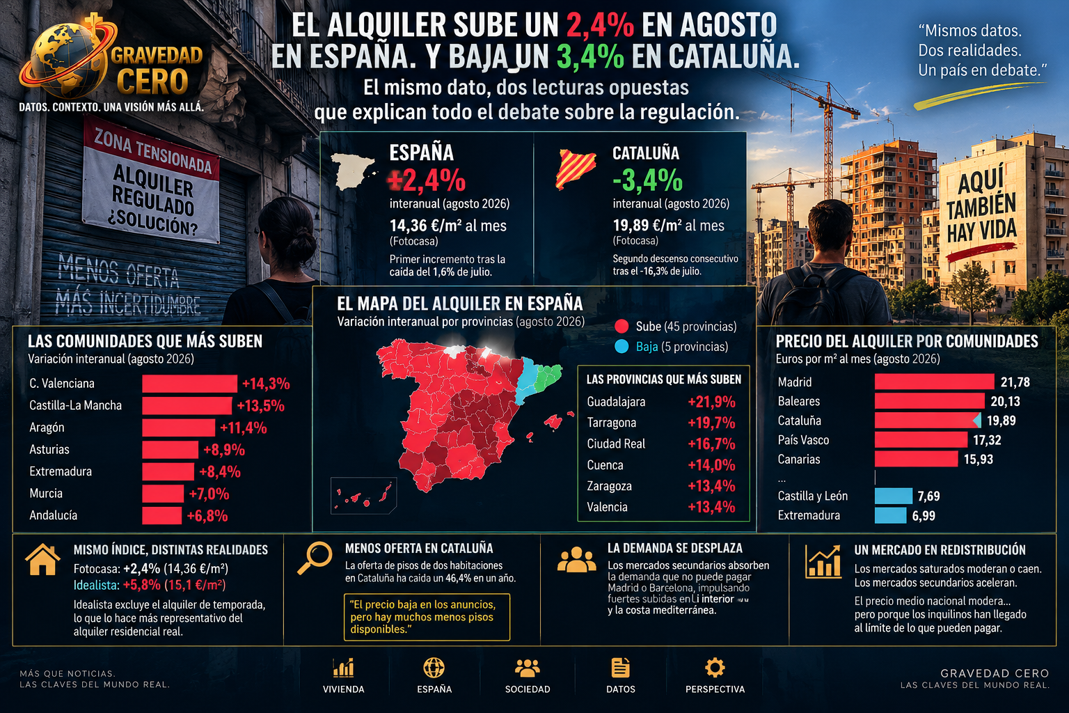 El alquiler sube un 2,4% en agosto en España. Y baja un 3,4% en Cataluña. El mismo dato, dos lecturas opuestas que explican todo el debate sobre la regulación