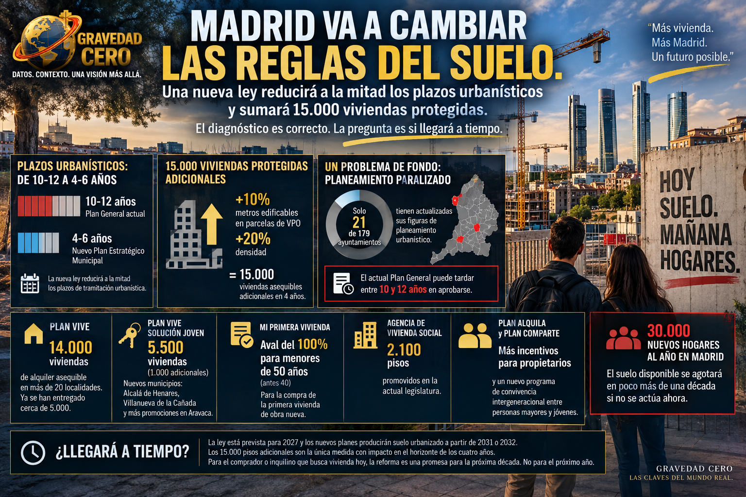 Madrid va a cambiar las reglas del suelo. Una nueva ley reducirá a la mitad los plazos urbanísticos y sumará 15.000 viviendas protegidas. El diagnóstico es correcto. La pregunta es si llegará a tiempo