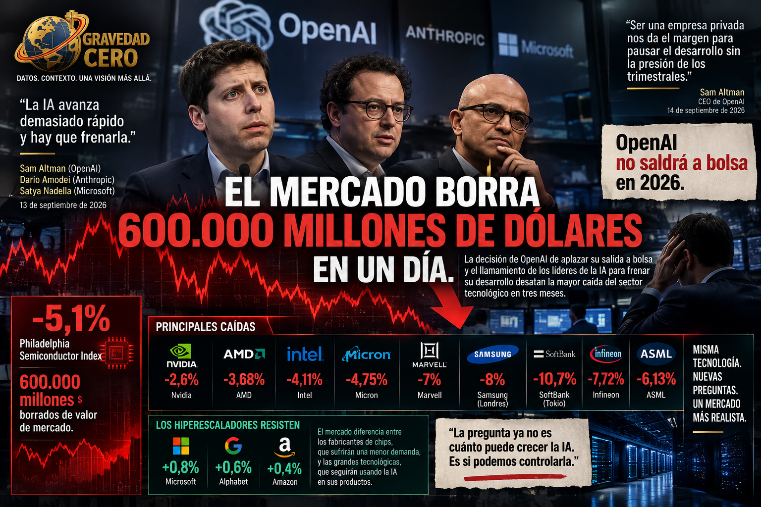 OpenAI no saldrá a bolsa en 2026. Y el mercado respondió borrando 600.000 millones de dólares en un día