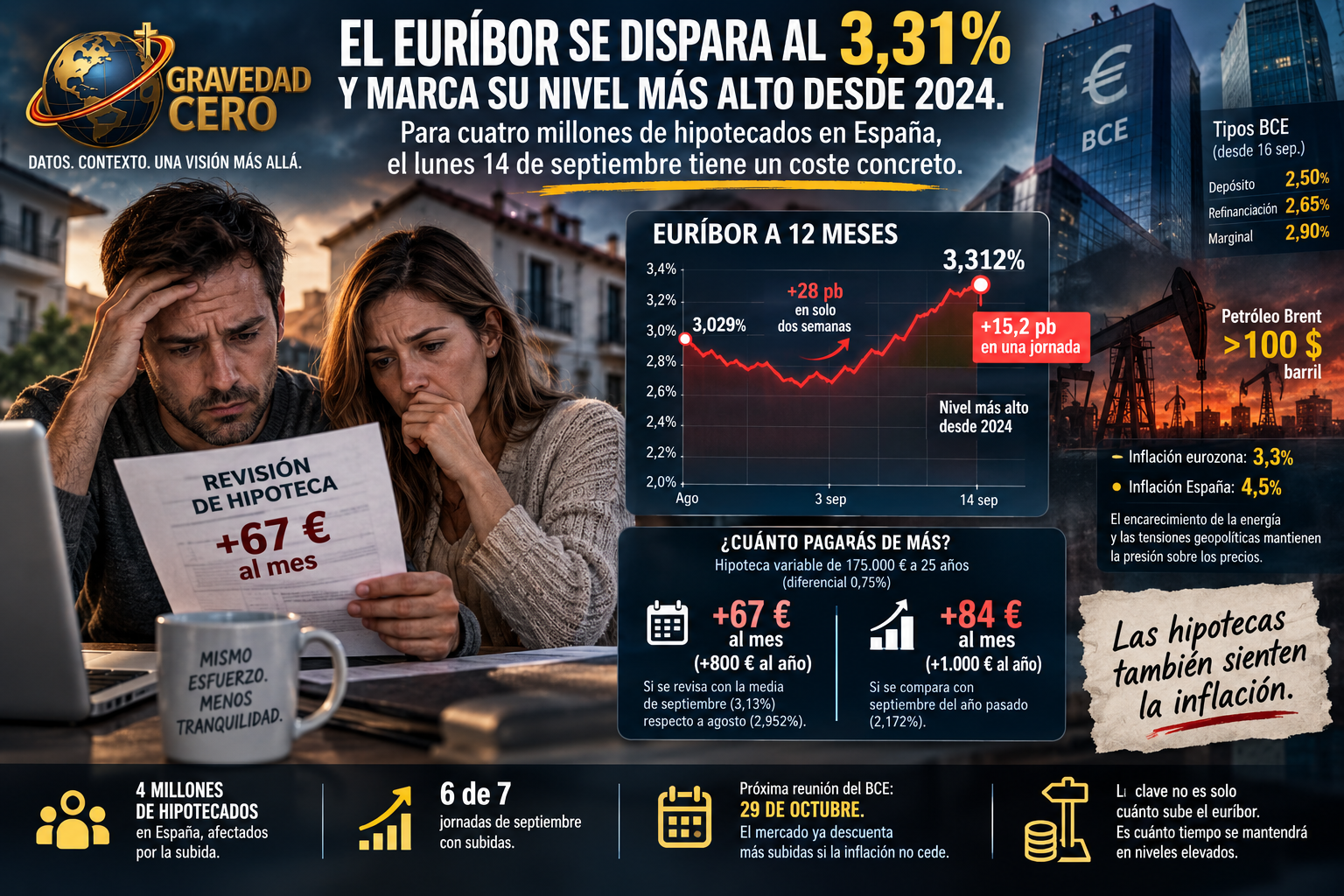 El euríbor se dispara al 3,31% y marca su nivel más alto desde 2024. Para cuatro millones de hipotecados en España, el lunes 14 de septiembre tiene un coste concreto