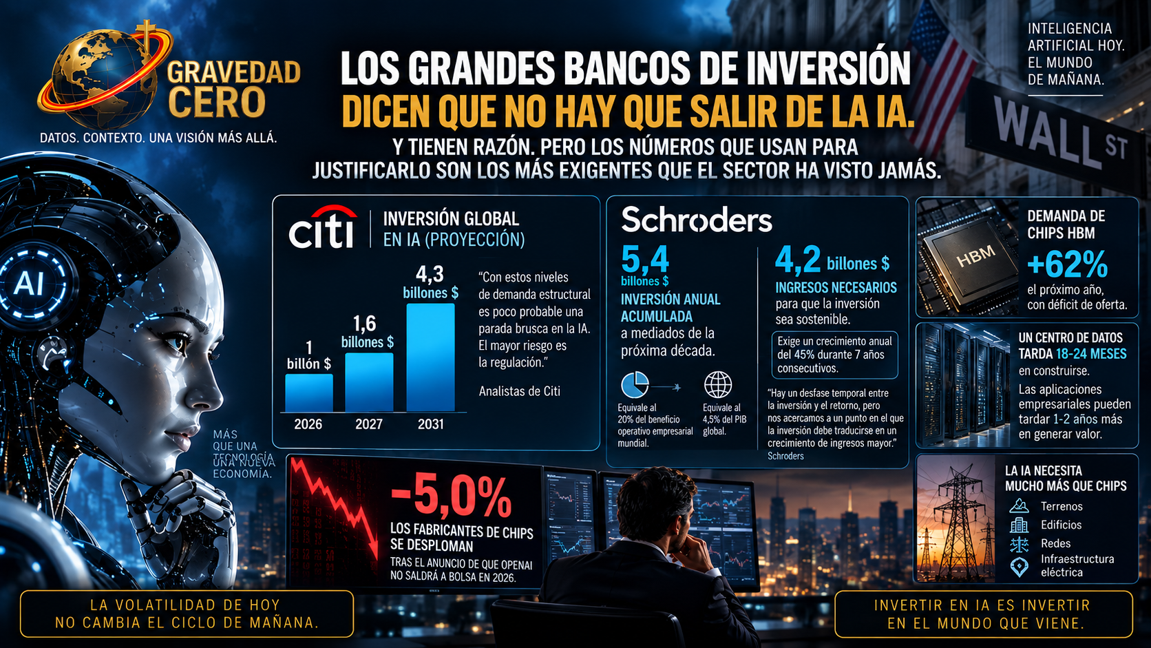 Los grandes bancos de inversión dicen que no hay que salir de la IA. Y tienen razón. Pero los números que usan para justificarlo son los más exigentes que el sector ha visto jamás