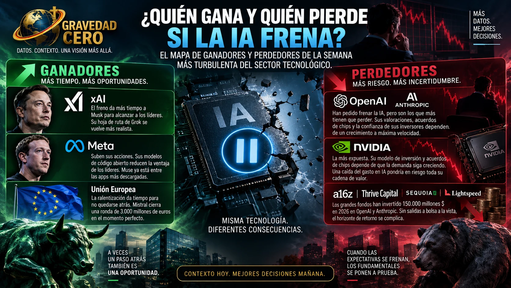 ¿Quién gana y quién pierde si la IA frena? El mapa de ganadores y perdedores de la semana más turbulenta del sector tecnológico