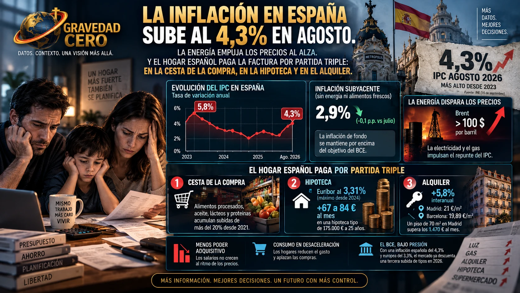 La inflación en España sube al 4,3% en agosto. La energía empuja los precios al alza. Y el hogar español paga la factura por partida triple: en la cesta de la compra, en la hipoteca y en el alquiler