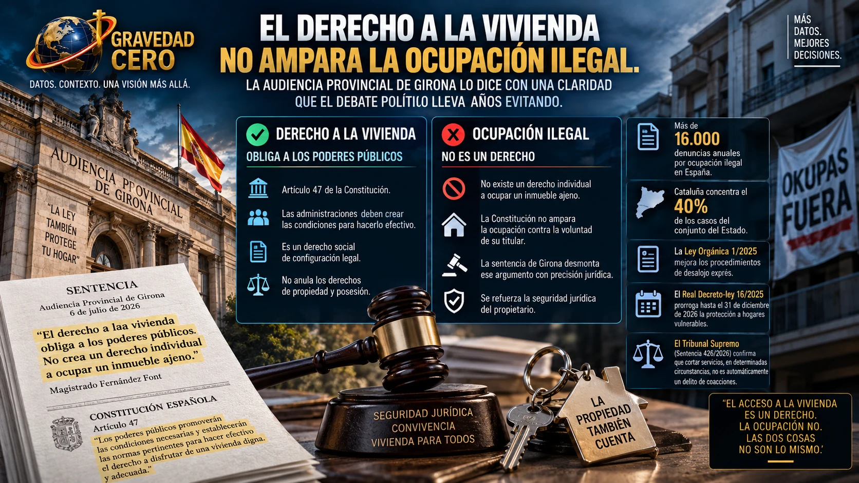 El derecho a la vivienda no ampara la ocupación ilegal. La Audiencia Provincial de Girona lo dice con una claridad que el debate político lleva años evitando