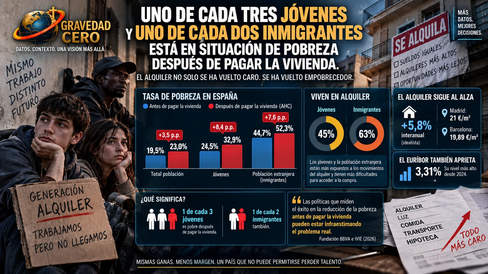 Uno de cada tres jóvenes y uno de cada dos inmigrantes está en situación de pobreza después de pagar la vivienda. El alquiler no solo se ha vuelto caro. Se ha vuelto empobrecedor