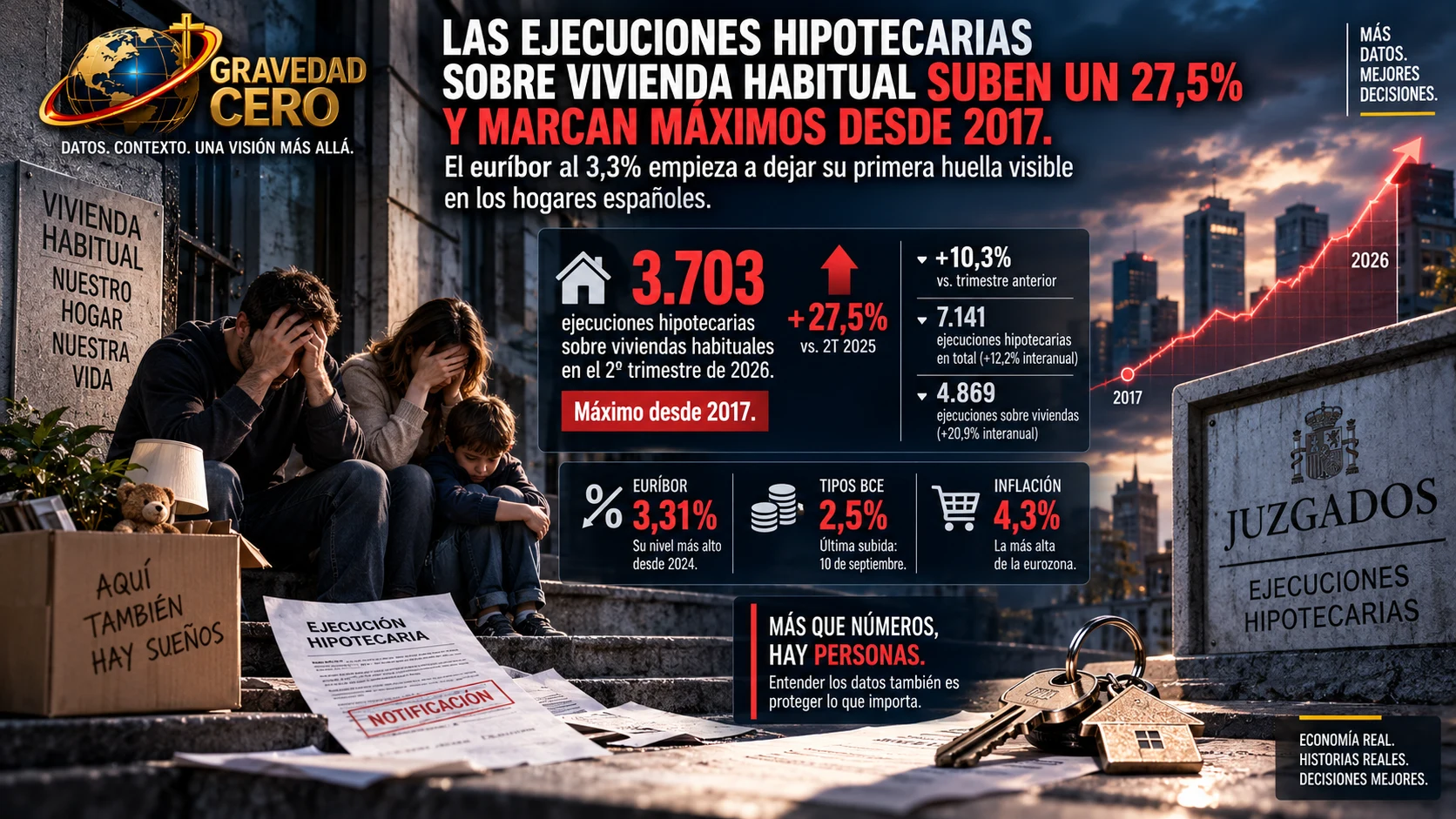 Las ejecuciones hipotecarias sobre vivienda habitual suben un 27,5% y marcan máximos desde 2017. El euríbor al 3,3% empieza a dejar su primera huella visible en los hogares españoles