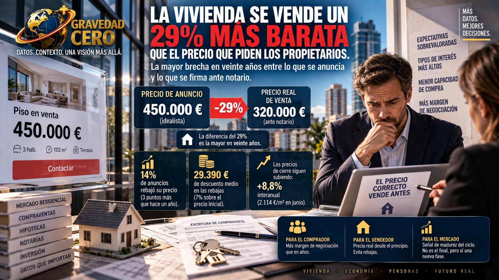 La vivienda se vende un 29% más barata que el precio que piden los propietarios. La mayor brecha en veinte años entre lo que se anuncia y lo que se firma ante notario