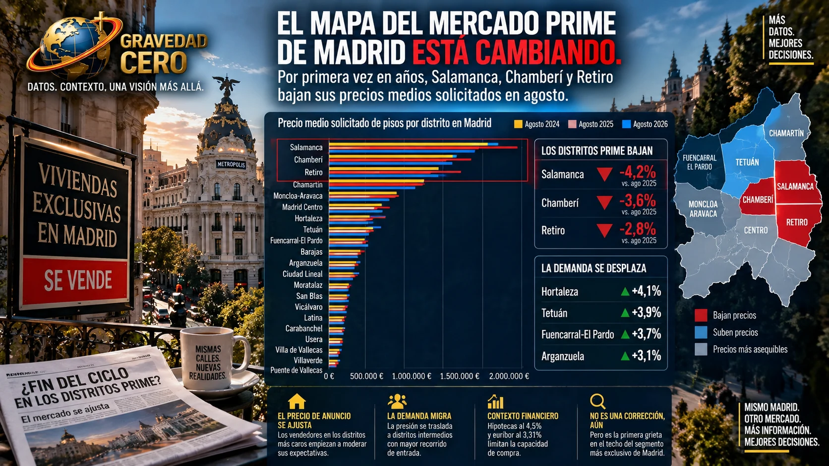 El mapa del mercado prime de Madrid está cambiando. Por primera vez en años, Salamanca, Chamberí y Retiro bajan sus precios medios solicitados en agosto