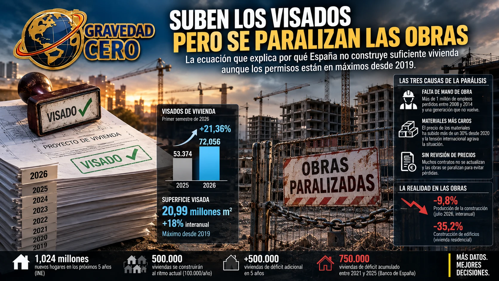 Suben los visados pero se paralizan las obras. La ecuación que explica por qué España no construye suficiente vivienda aunque los permisos están en máximos desde 2019