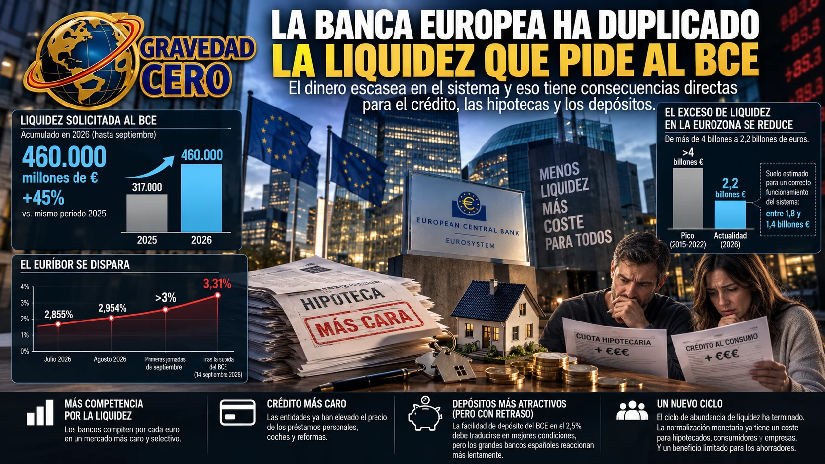 La banca europea ha duplicado la liquidez que pide al BCE. El dinero escasea en el sistema y eso tiene consecuencias directas para el crédito, las hipotecas y los depósitos