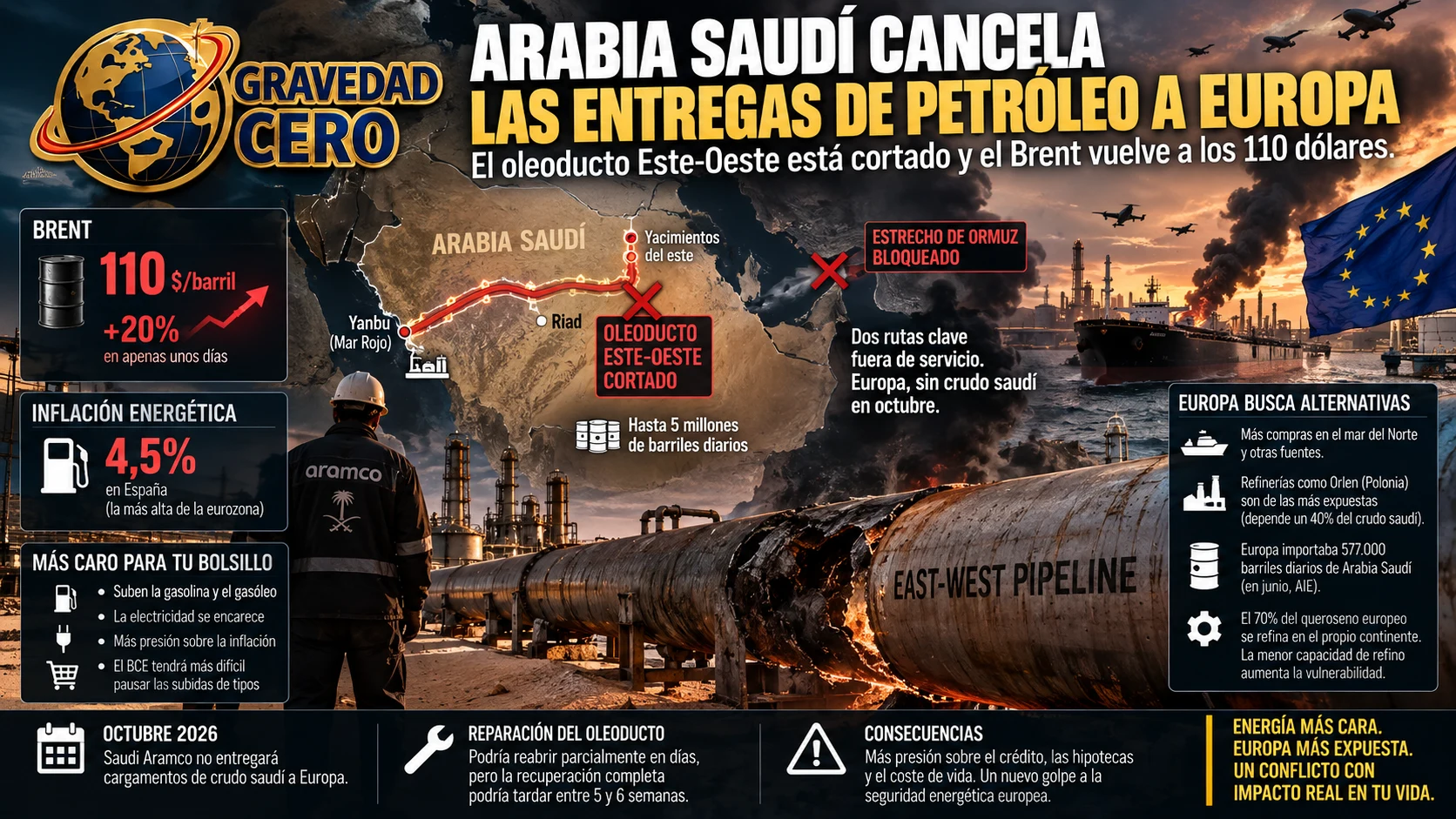 Arabia Saudí cancela las entregas de petróleo a Europa en octubre. El oleoducto Este-Oeste está cortado y el Brent vuelve a los 110 dólares