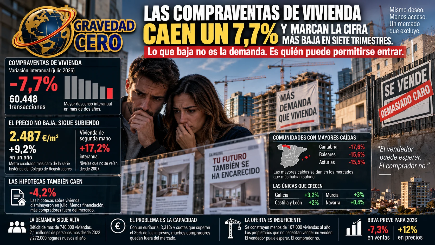 Las compraventas de vivienda caen un 7,7% y marcan la cifra más baja en siete trimestres. Lo que baja no es la demanda. Es quién puede permitirse entrar
