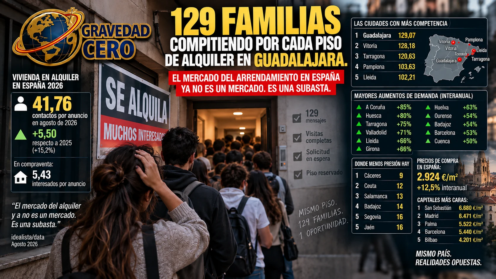 129 familias compitiendo por cada piso de alquiler en Guadalajara. El mercado del arrendamiento en España ya no es un mercado. Es una subasta