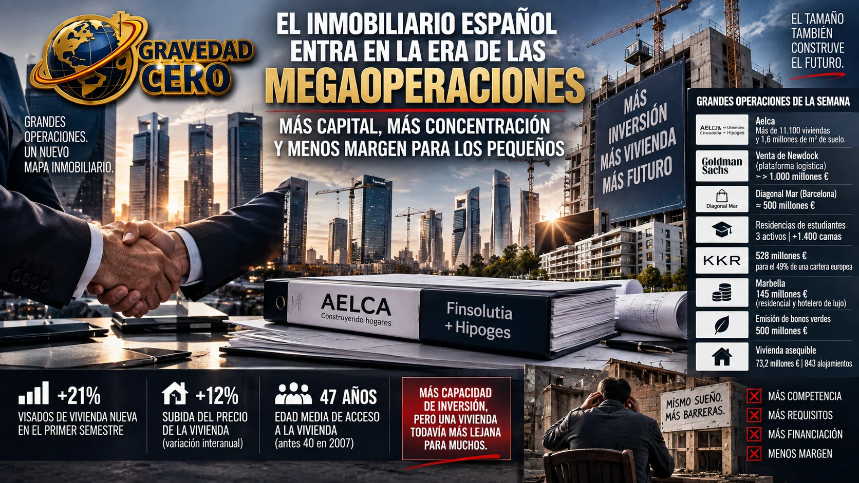 El inmobiliario español entra en la era de las megaoperaciones: más capital, más concentración y menos margen para los pequeños