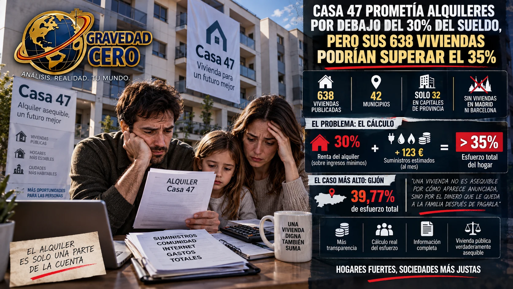 Casa 47 prometía alquileres por debajo del 30% del sueldo, pero sus 638 viviendas podrían superar el 35%
