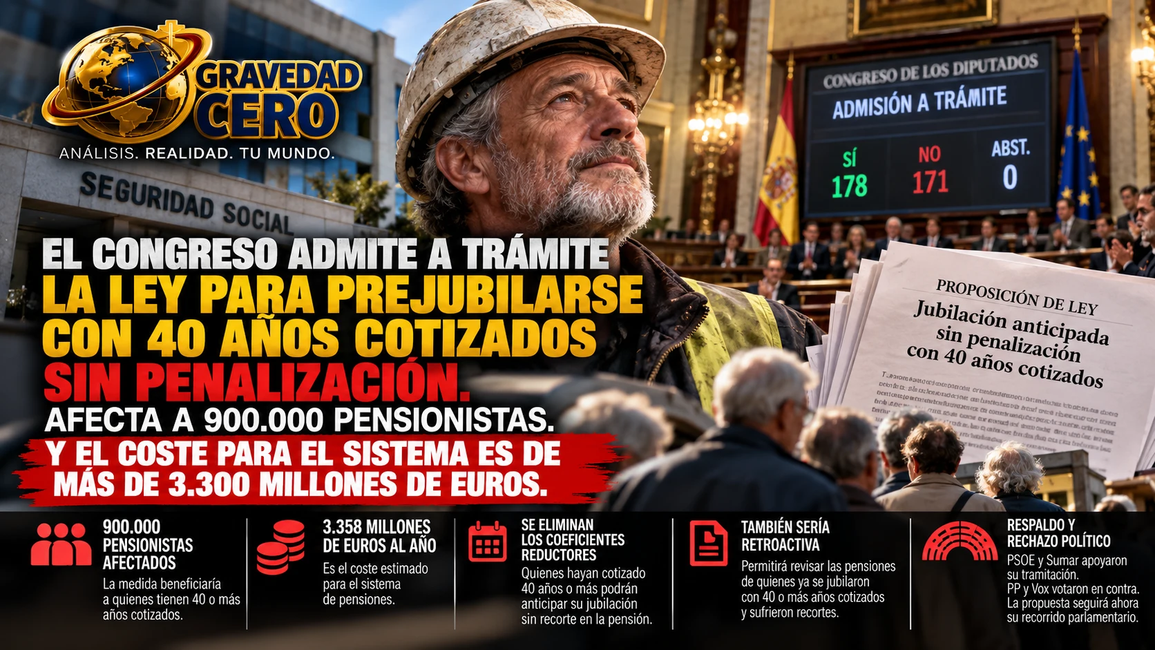 El Congreso admite a trámite la ley para prejubilarse con 40 años cotizados sin penalización. Afecta a 900.000 pensionistas. Y el coste para el sistema es de más de 3.300 millones de euros