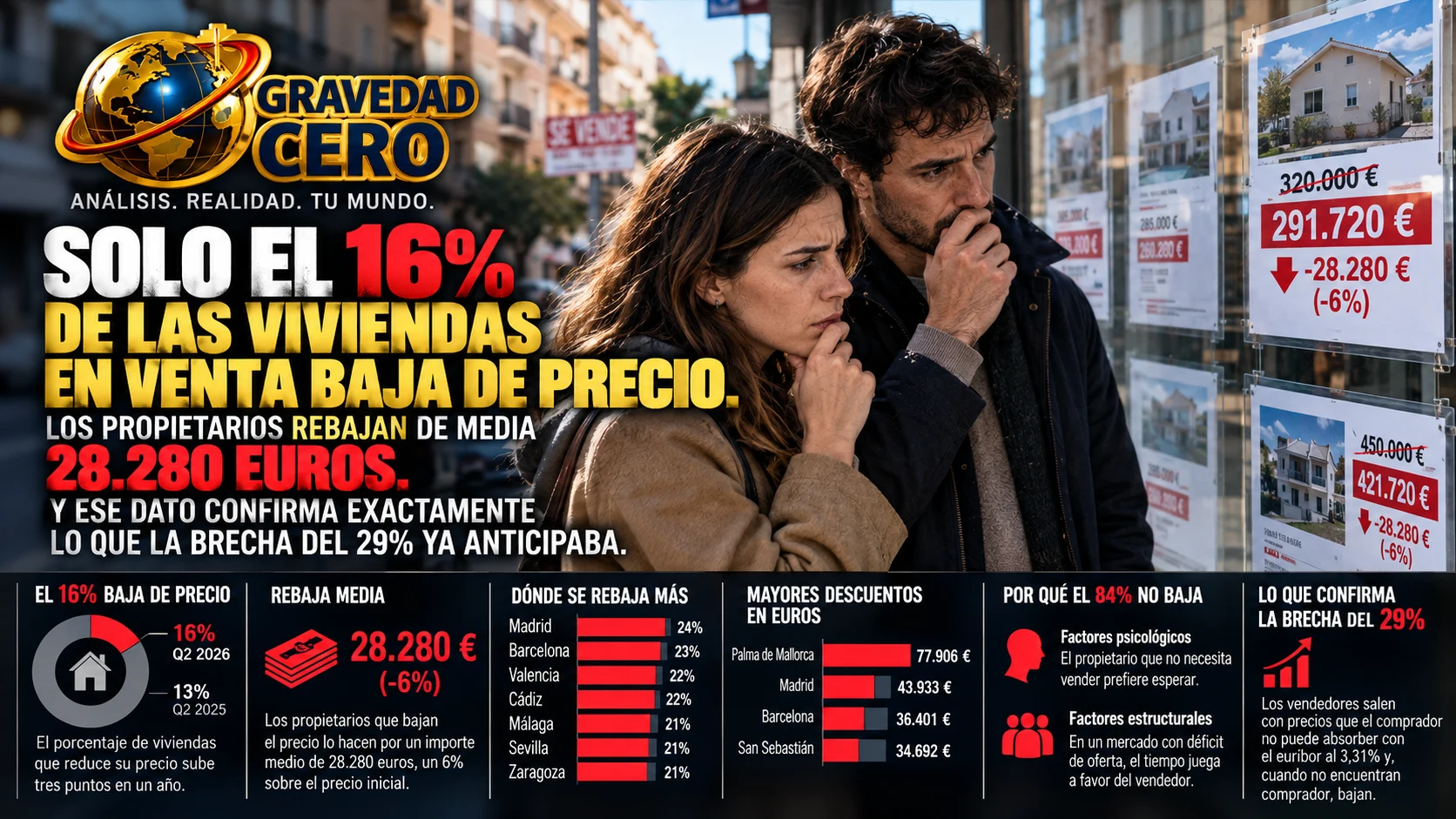 Solo el 16% de las viviendas en venta baja de precio. Los propietarios rebajan de media 28.280 euros. Y ese dato confirma exactamente lo que la brecha del 29% ya anticipaba