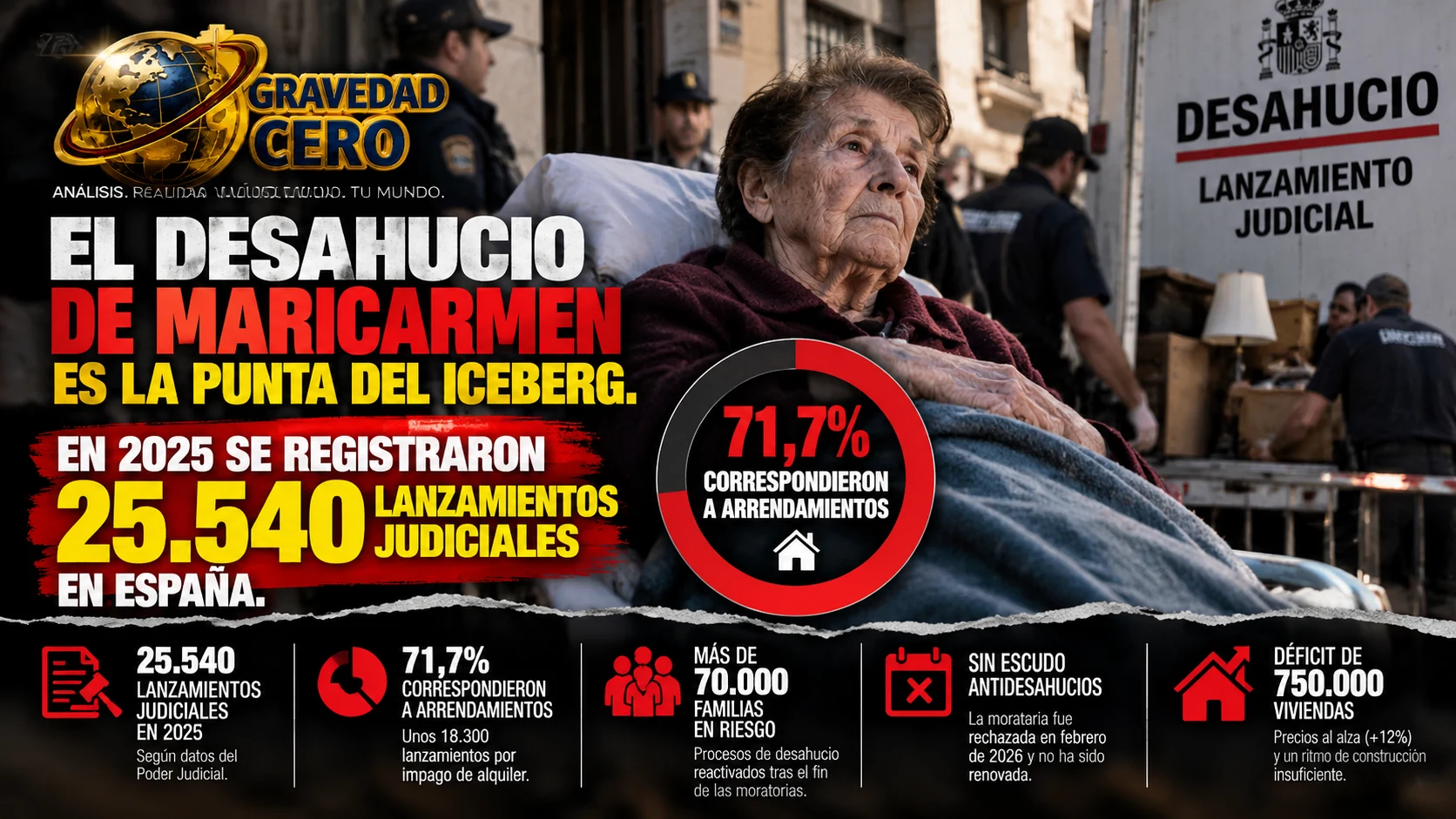 El desahucio de Maricarmen es la punta del iceberg. En 2025 se registraron 25.540 lanzamientos judiciales en España. El 71,7% correspondieron a arrendamientos