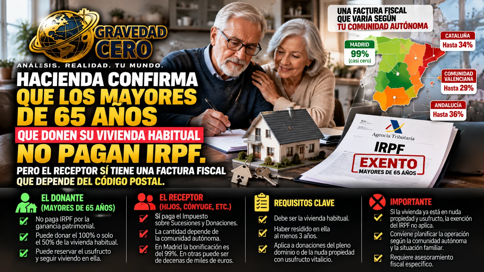 Hacienda confirma que los mayores de 65 años que donen su vivienda habitual no pagan IRPF. Pero el receptor sí tiene una factura fiscal que depende del código postal