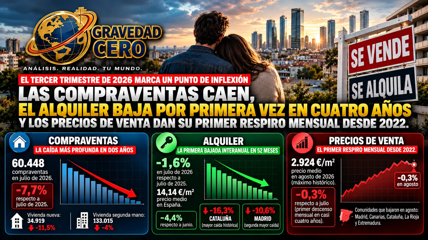 El tercer trimestre de 2026 marca un punto de inflexión en el mercado inmobiliario español. Las compraventas caen, el alquiler baja por primera vez en cuatro años y los precios de venta dan su primer respiro mensual desde 2022
