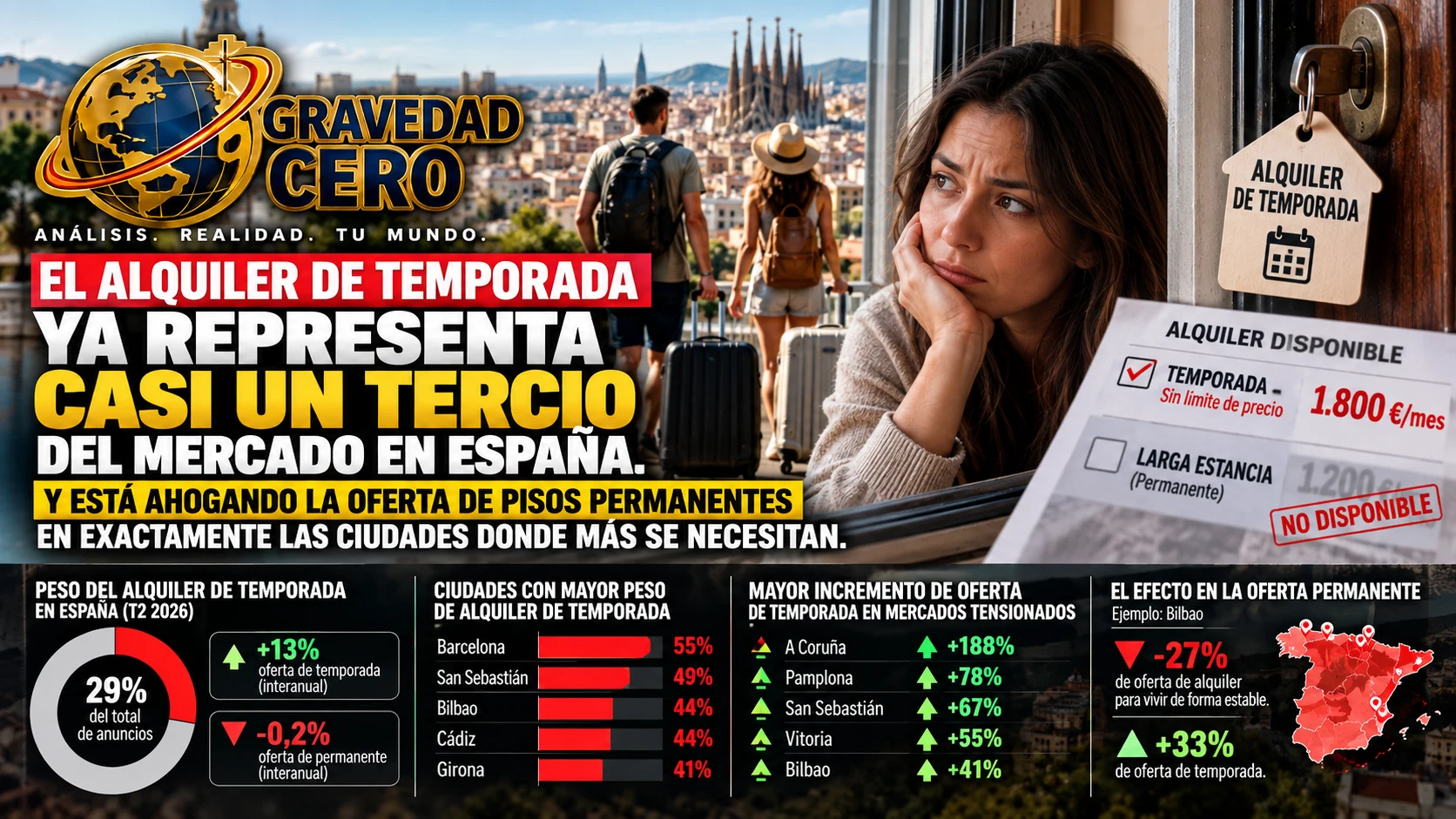 El alquiler de temporada ya representa casi un tercio del mercado en España. Y está ahogando la oferta de pisos permanentes en exactamente las ciudades donde más se necesitan