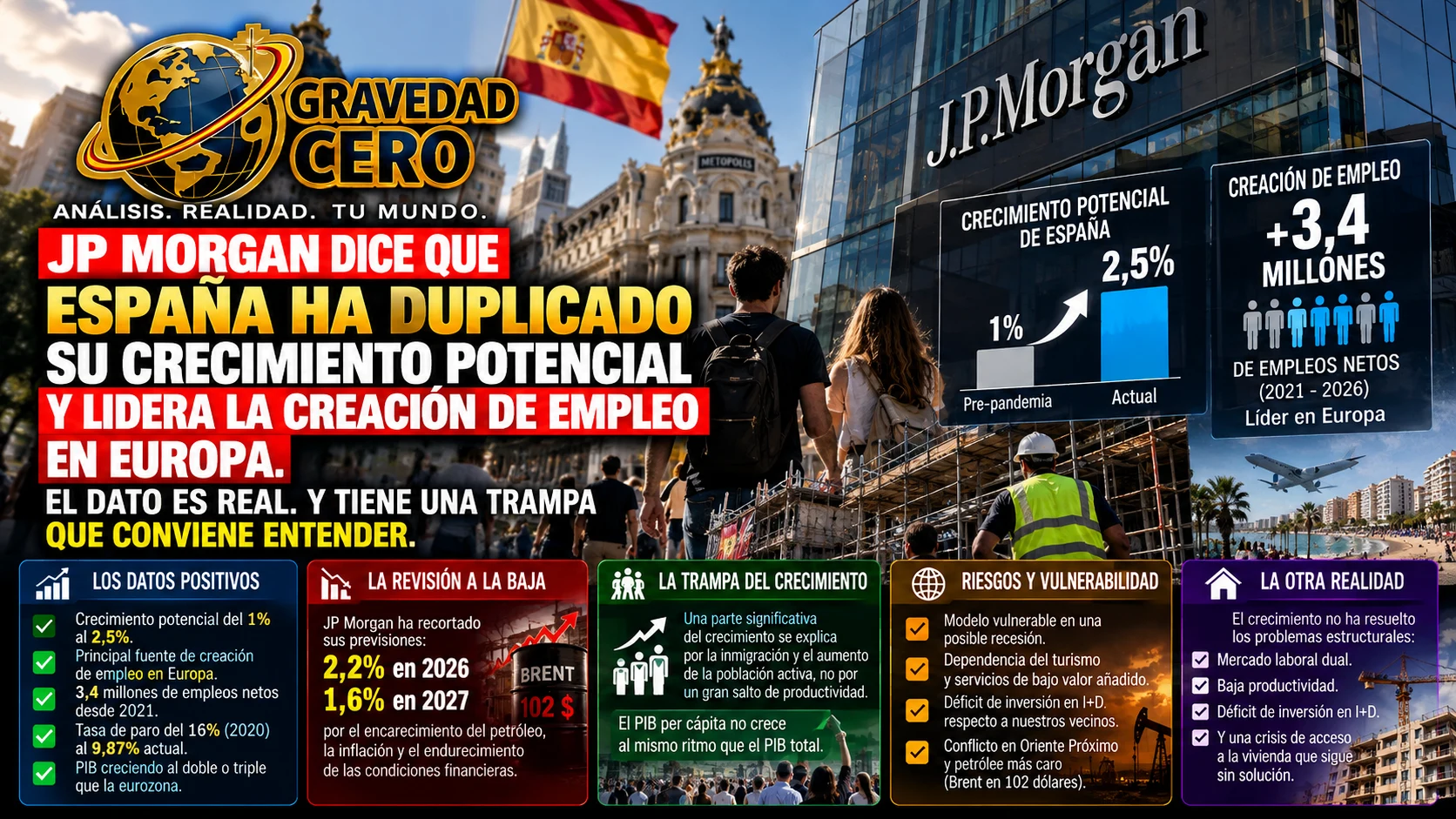 JP Morgan dice que España ha duplicado su crecimiento potencial y lidera la creación de empleo en Europa. El dato es real. Y tiene una trampa que conviene entender