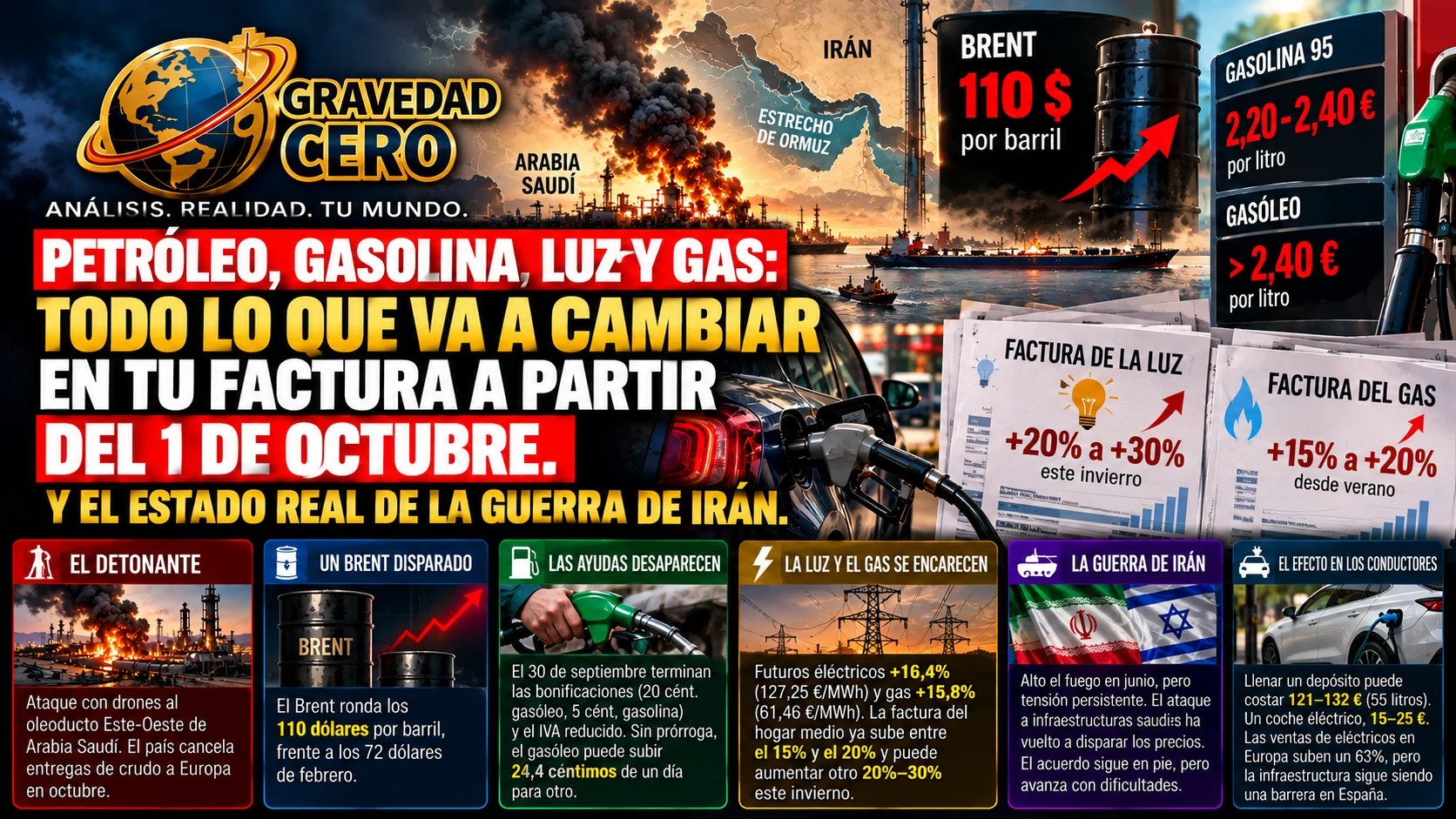 Petróleo, gasolina, luz y gas: todo lo que va a cambiar en tu factura a partir del 1 de octubre. Y el estado real de la guerra de Irán