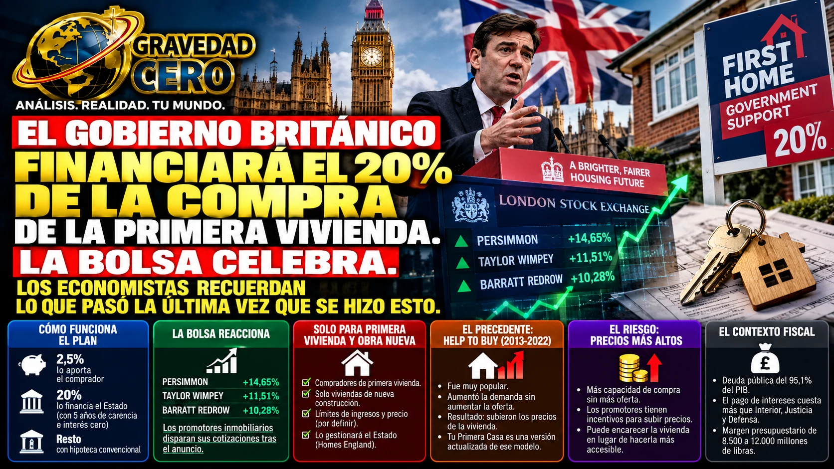 El Gobierno británico financiará el 20% de la compra de la primera vivienda. La Bolsa celebra. Los economistas recuerdan lo que pasó la última vez que se hizo esto