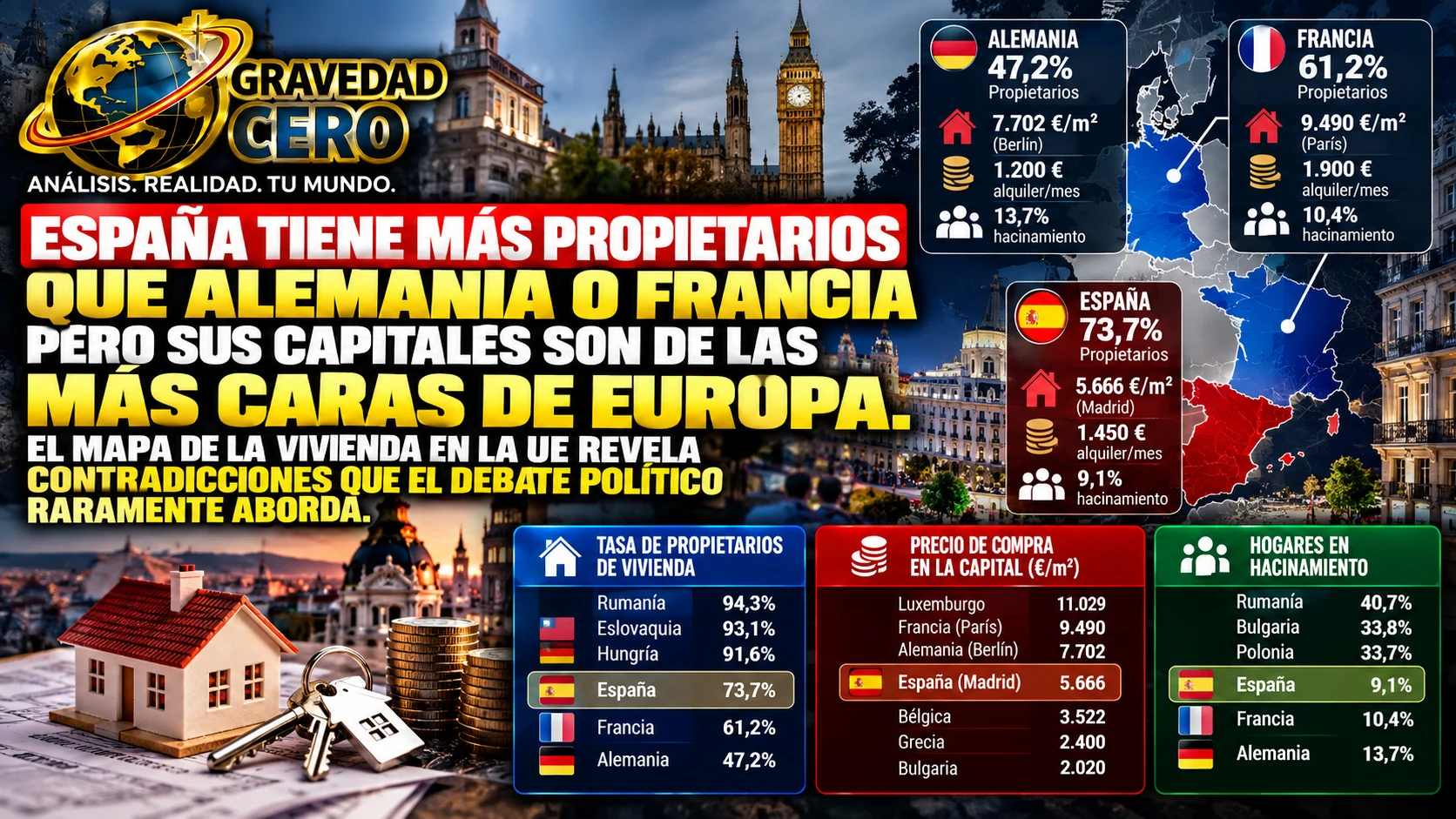 España tiene más propietarios que Alemania o Francia pero sus capitales son de las más caras de Europa. El mapa de la vivienda en la UE revela contradicciones que el debate político raramente aborda
