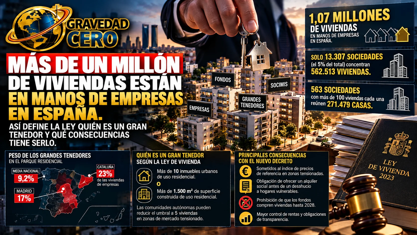 Más de un millón de viviendas están en manos de empresas en España. Así define la ley quién es un gran tenedor y qué consecuencias tiene serlo