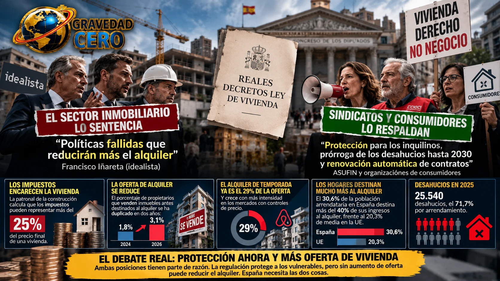 El sector inmobiliario sentencia el decreto de vivienda: son políticas fallidas que reducirán más el alquiler. Los sindicatos y los consumidores lo valoran. El debate sobre quién tiene razón merece precisión