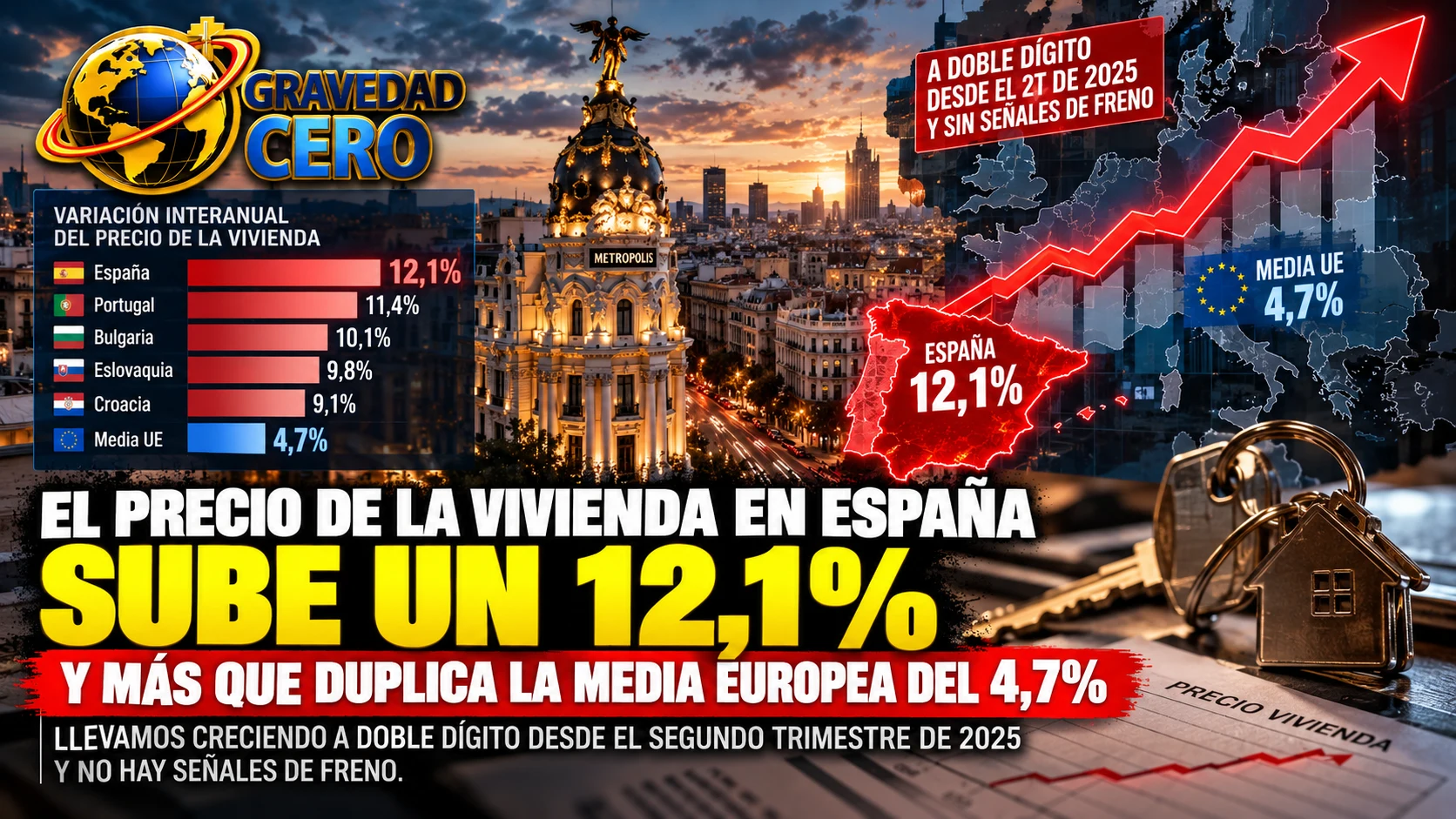 El precio de la vivienda en España sube un 12,1% y más que duplica la media europea del 4,7%. Llevamos creciendo a doble dígito desde el segundo trimestre de 2025 y no hay señales de freno.