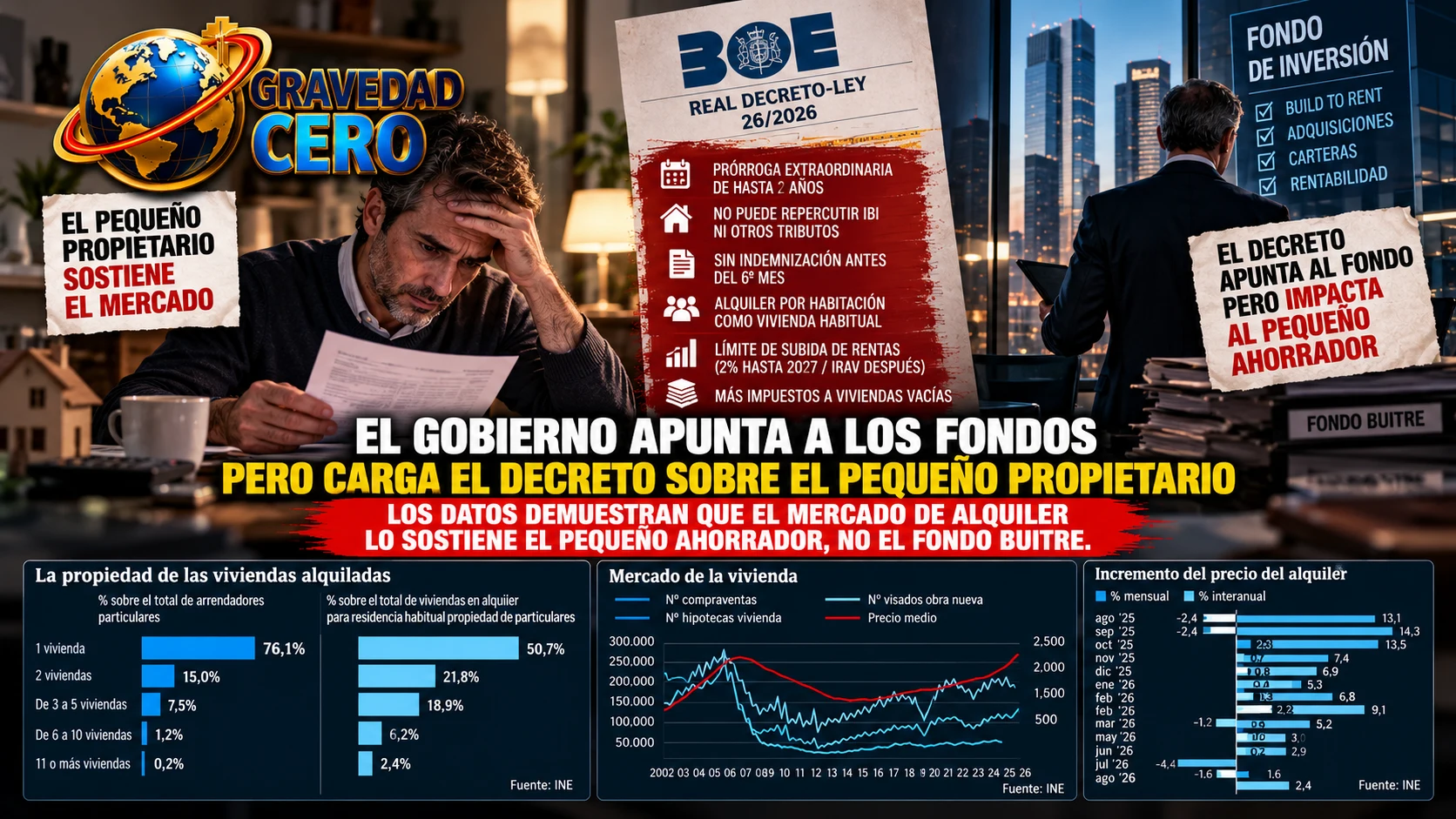 El Gobierno apunta a los fondos pero descarga el grueso del decreto sobre los pequeños propietarios. Los datos demuestran que el mercado de alquiler lo sostiene el pequeño ahorrador, no el fondo buitre