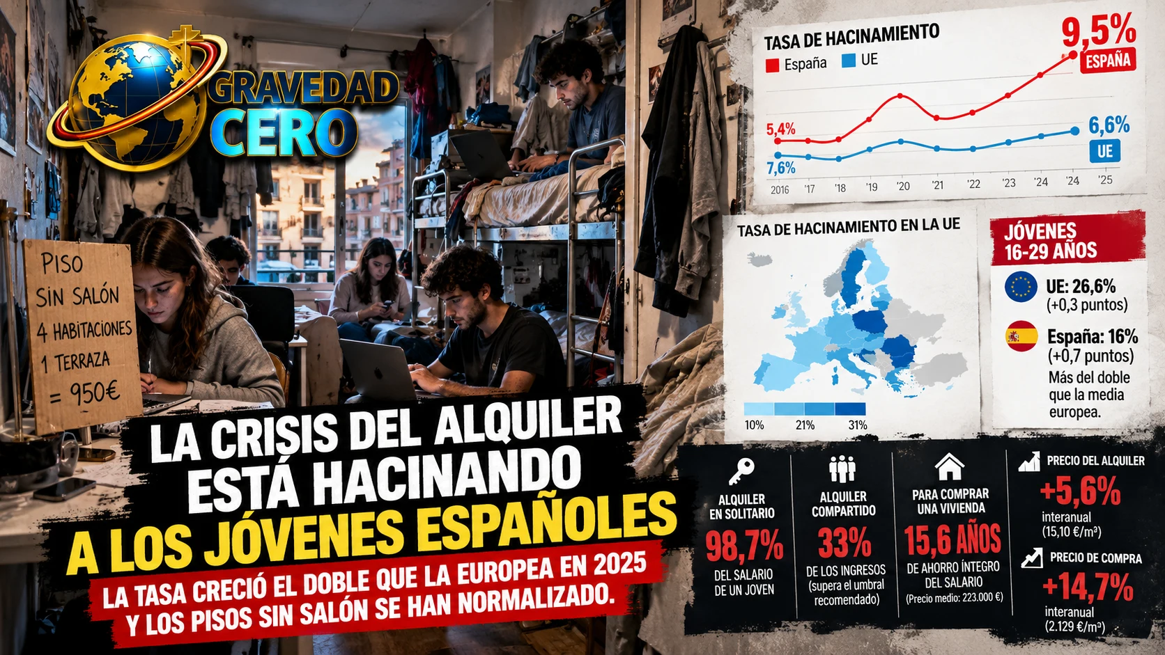 La crisis del alquiler está hacinando a los jóvenes españoles. La tasa creció el doble que la europea en 2025 y los pisos sin salón se han normalizado