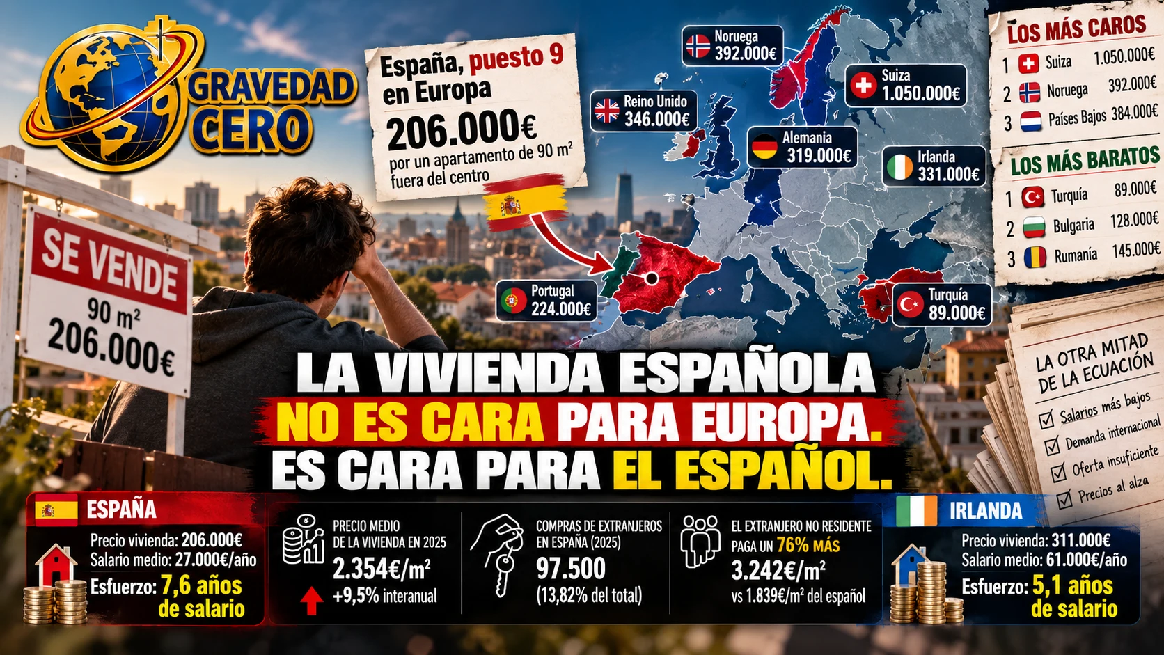 La vivienda española no es cara para Europa. Es cara para el español