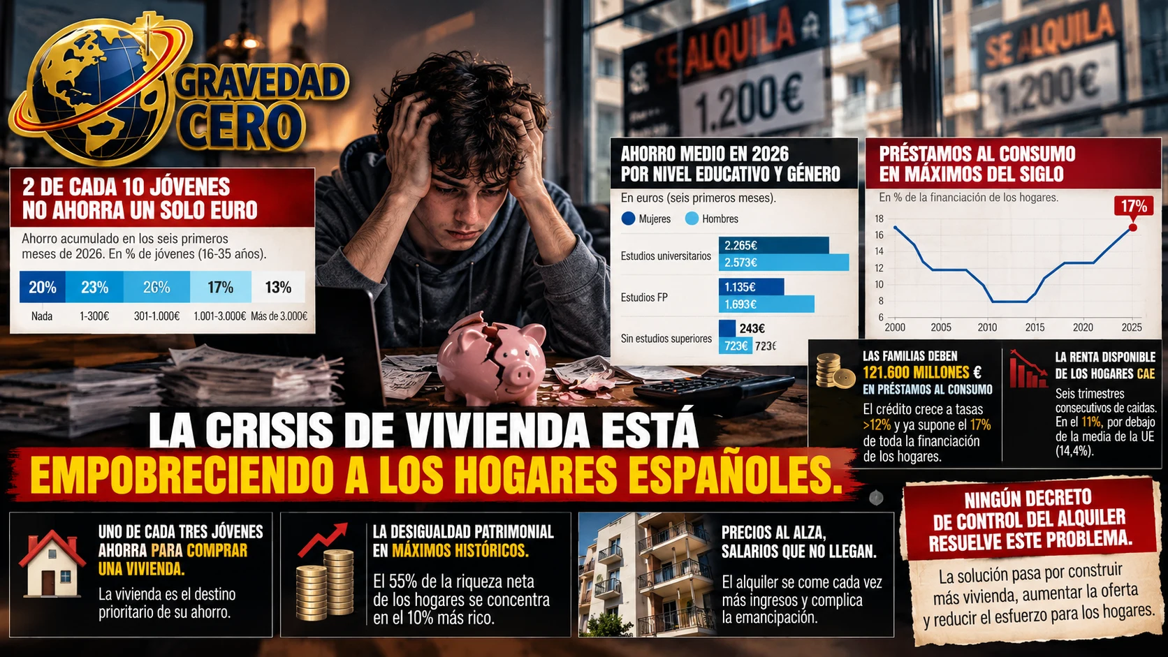 Dos de cada diez jóvenes no ahorra un solo euro. Los préstamos al consumo están en máximos del siglo. La crisis de vivienda está empobreciendo a los hogares españoles