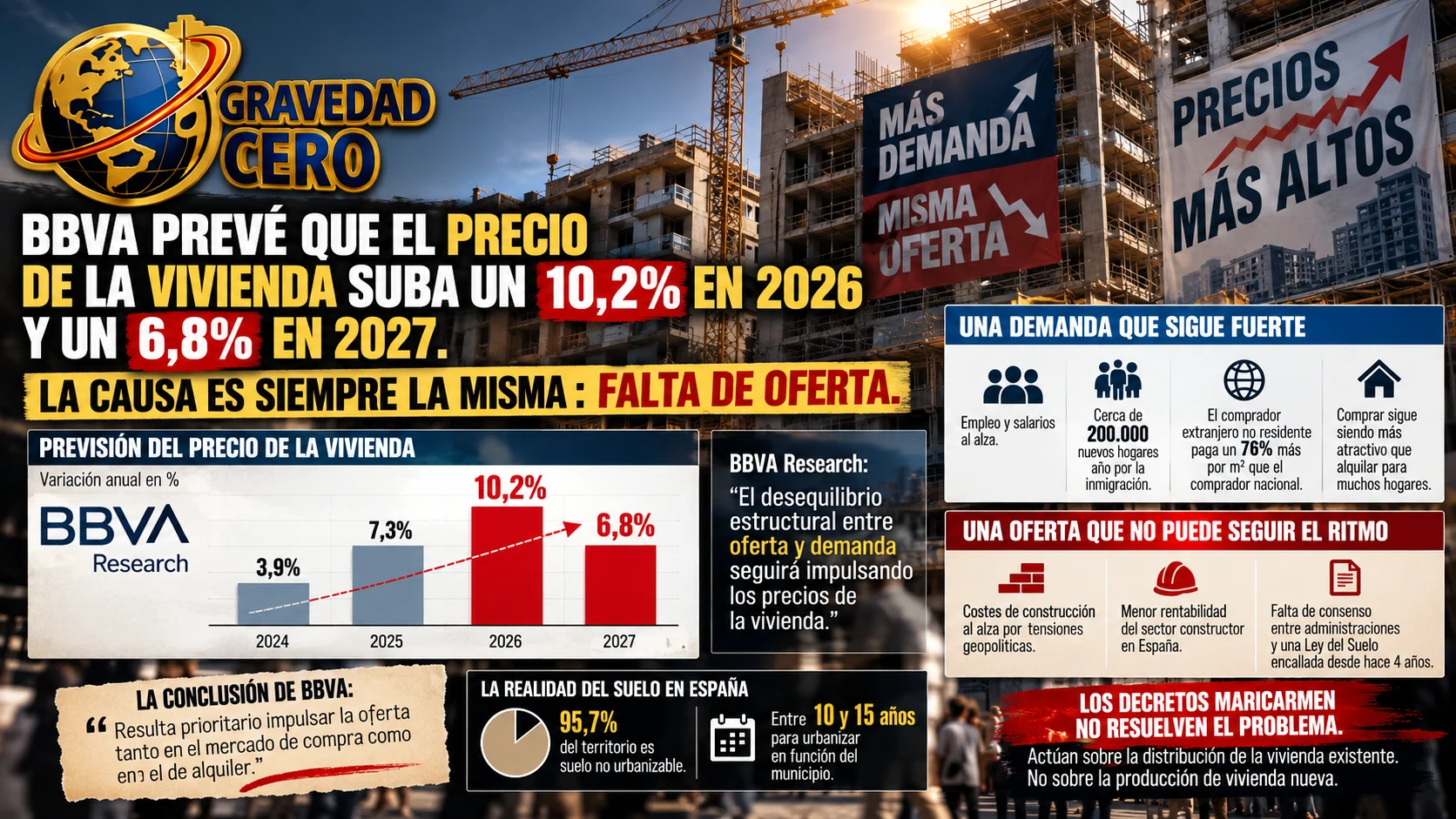 BBVA prevé que el precio de la vivienda suba un 10,2% en 2026 y un 6,8% en 2027. La causa es siempre la misma: falta de oferta