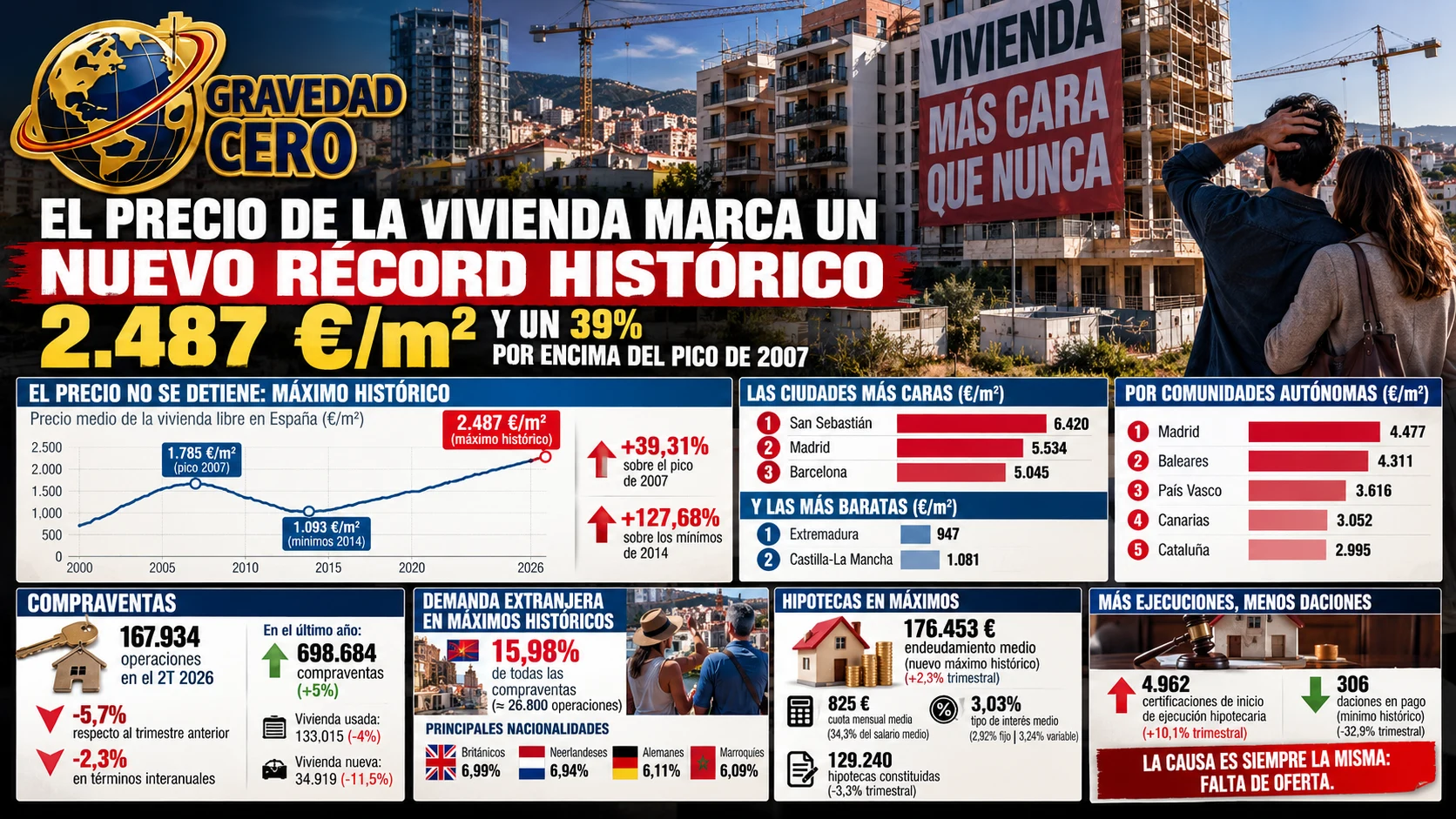 El precio de la vivienda marca un nuevo récord histórico: 2.487 €/m² y un 39% por encima del pico de 2007