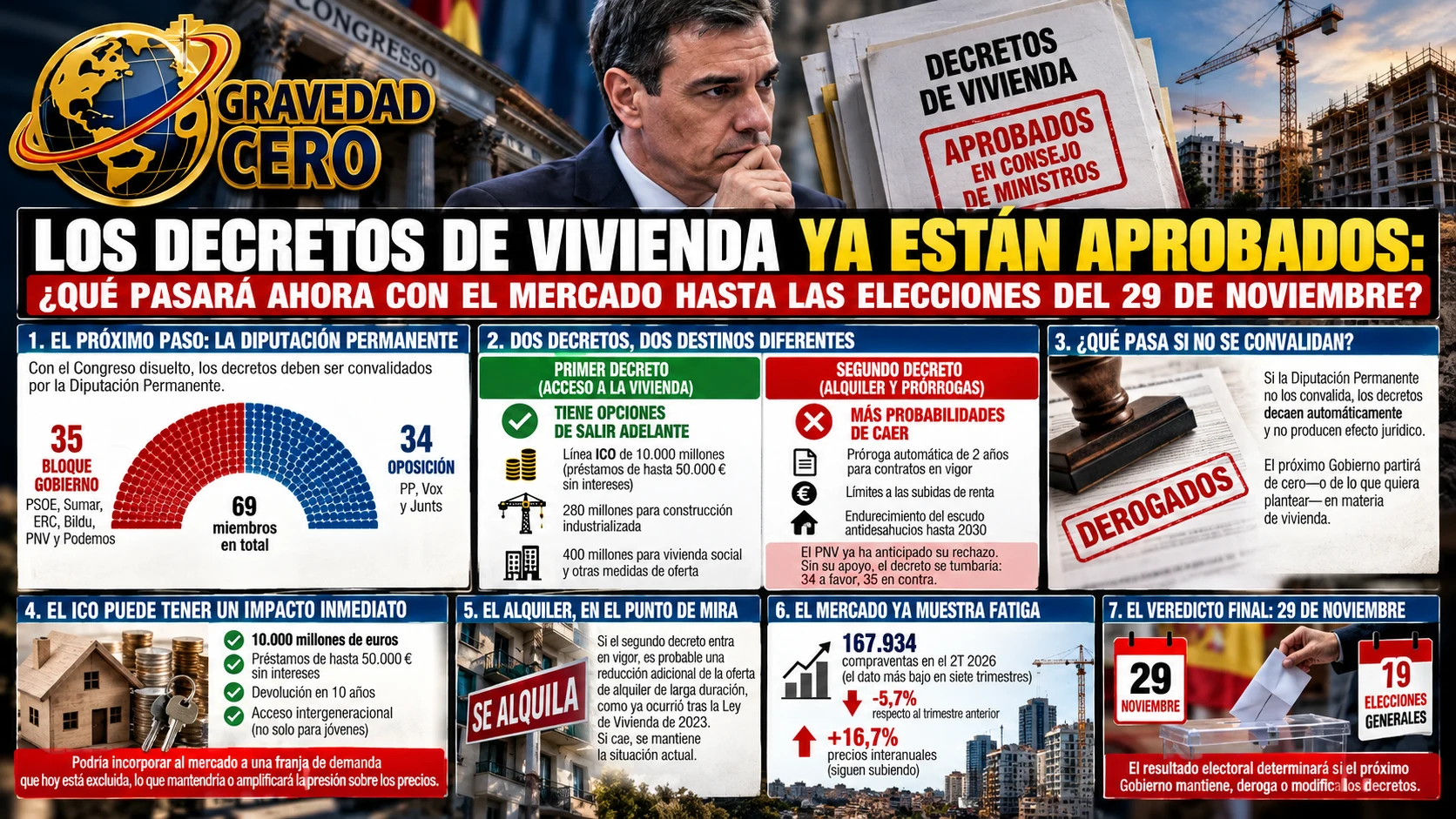 Los decretos de vivienda ya están aprobados: ¿qué pasará ahora con el mercado hasta las elecciones del 29 de noviembre?