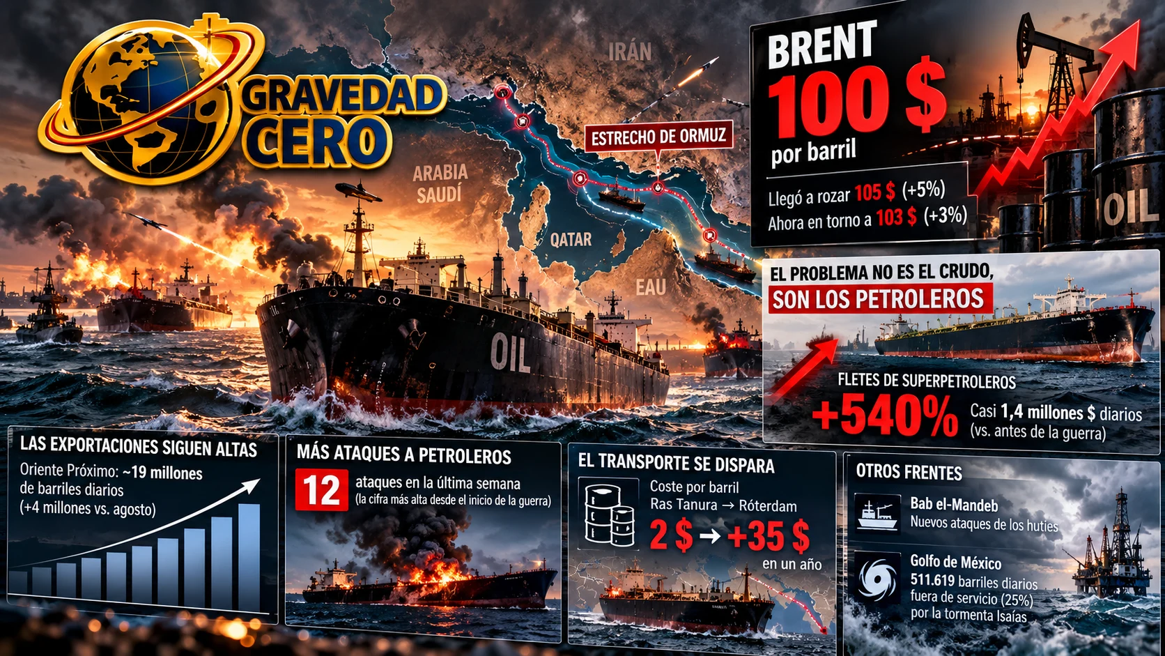 Ormuz sigue abierto y el crudo ya cuesta 100 dólares: el cuello de botella son los petroleros