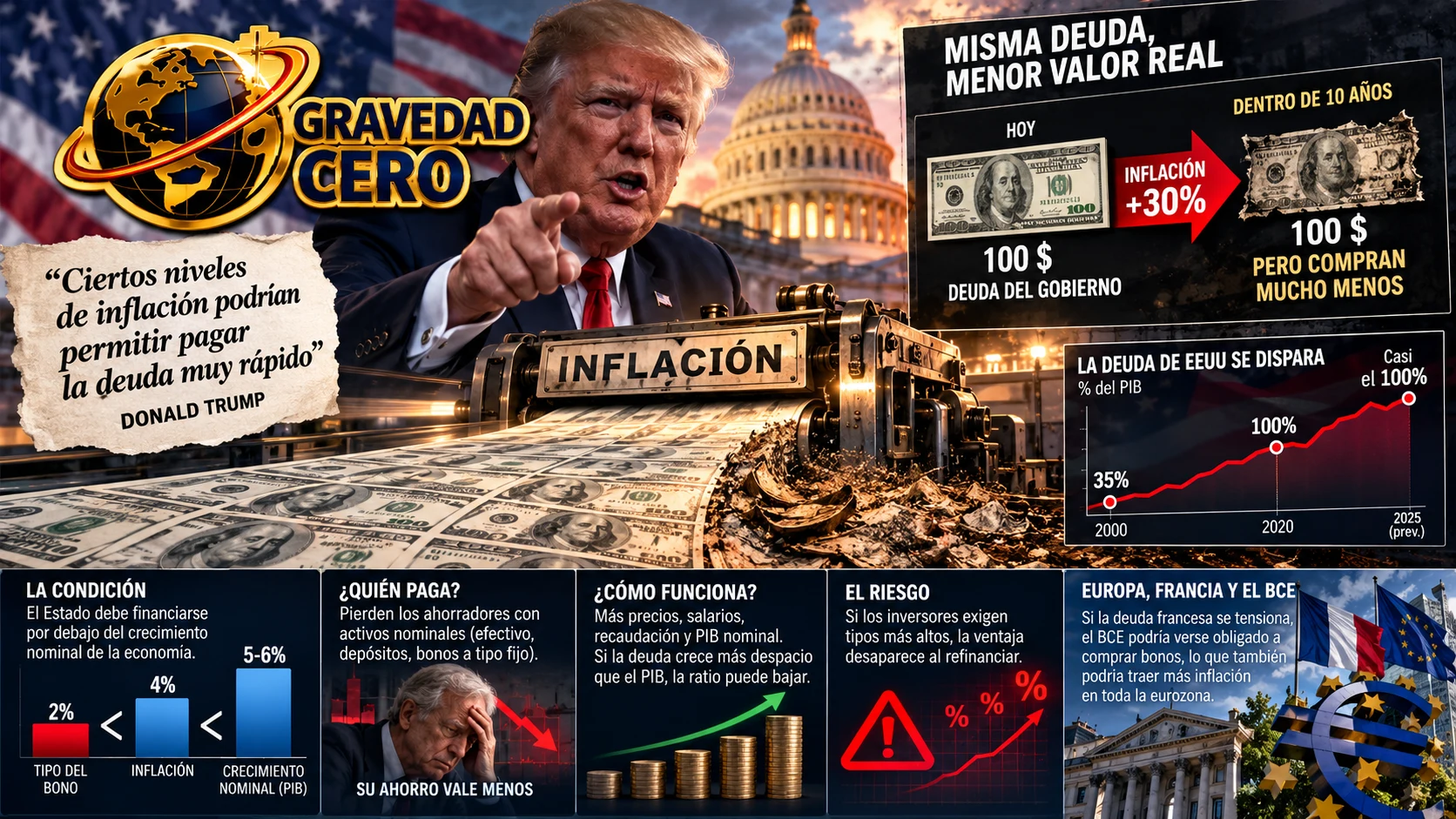 Trump admite que cierta inflación ayudaría a pagar la deuda: cómo se licua y quién lo paga