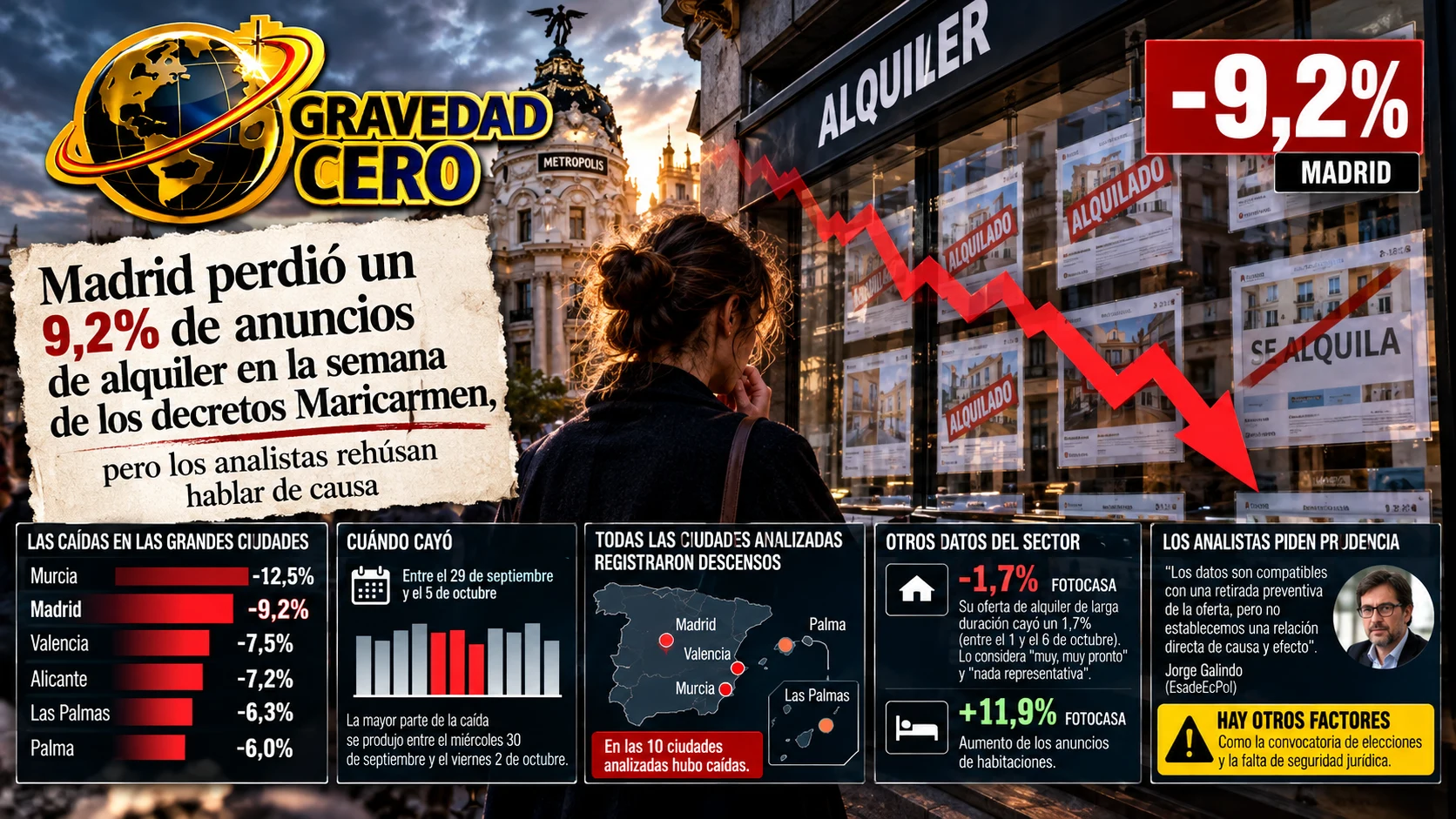 Madrid perdió un 9,2% de anuncios de alquiler en la semana de los decretos Maricarmen, pero los analistas rehúsan hablar de causa