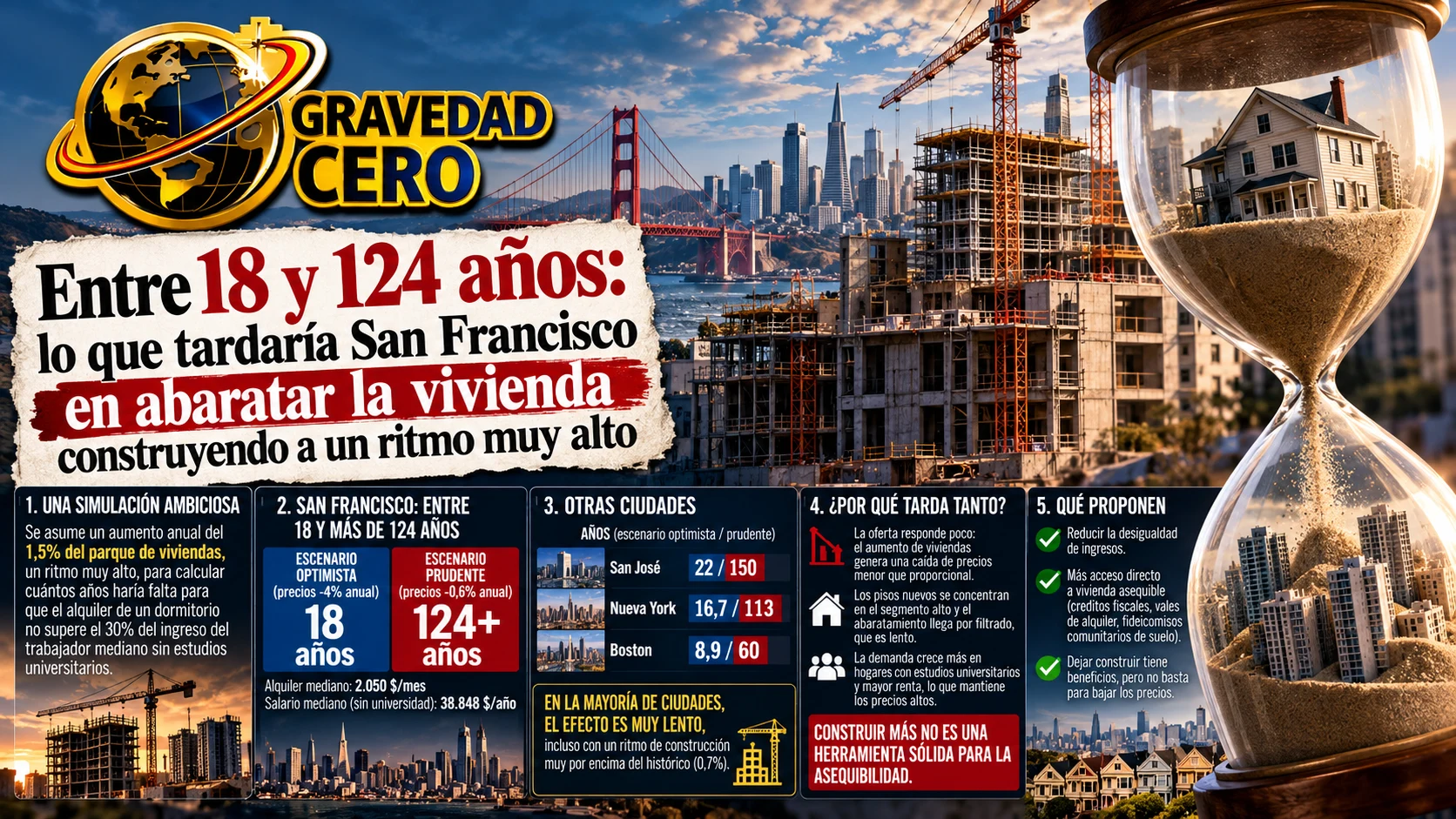 Entre 18 y 124 años: lo que tardaría San Francisco en abaratar la vivienda construyendo a un ritmo muy alto