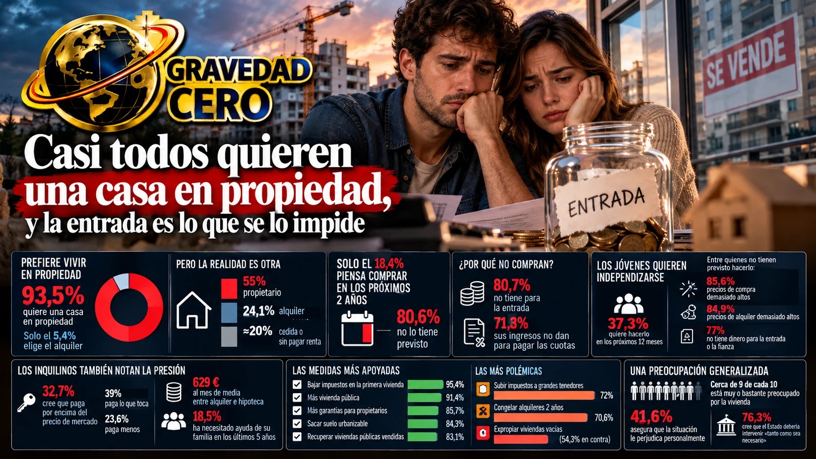 Casi todos quieren una casa en propiedad, y la entrada es lo que se lo impide