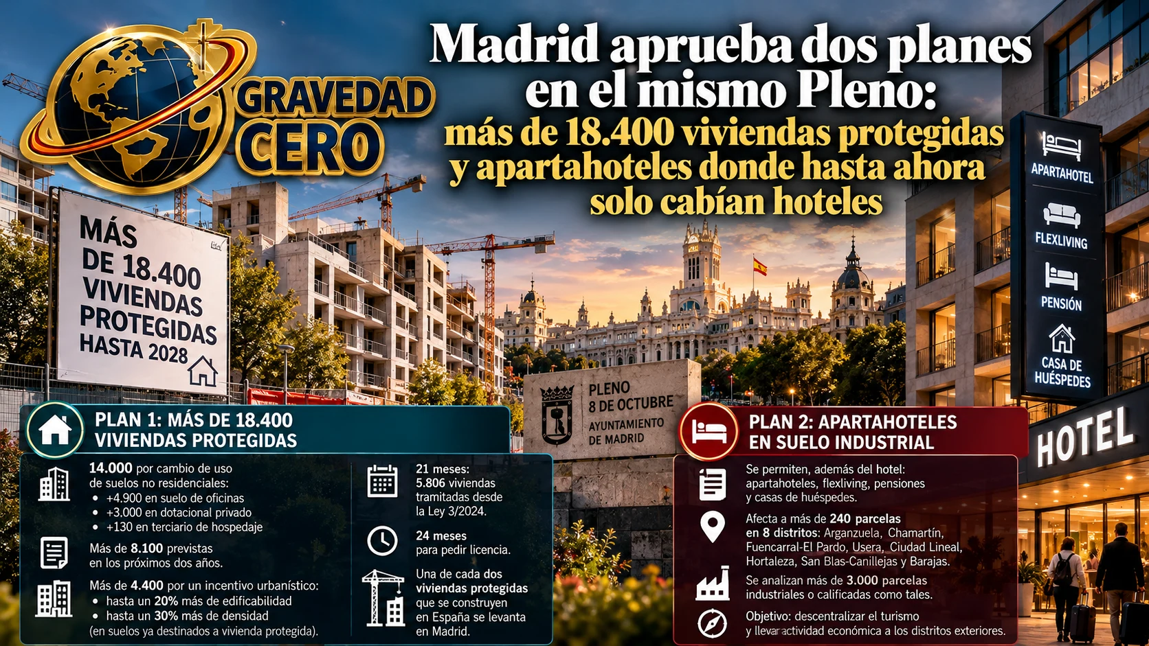 Madrid aprueba dos planes en el mismo Pleno: más de 18.400 viviendas protegidas y apartahoteles donde hasta ahora solo cabían hoteles