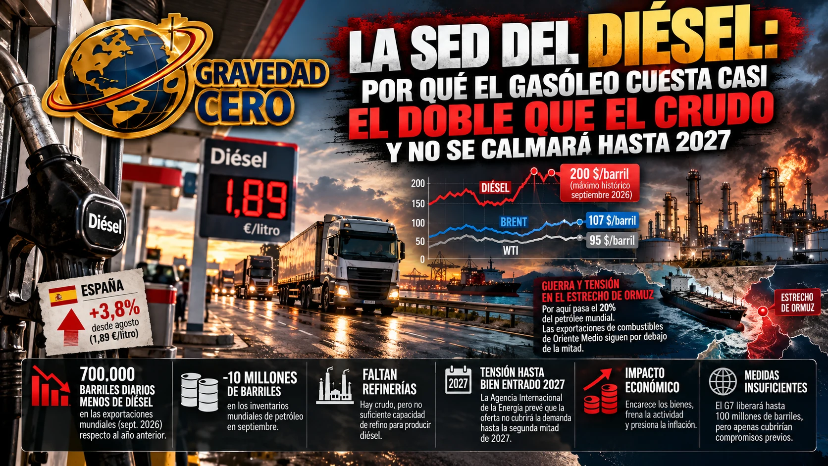 La sed del diésel: por qué el gasóleo cuesta casi el doble que el crudo y no se calmará hasta 2027