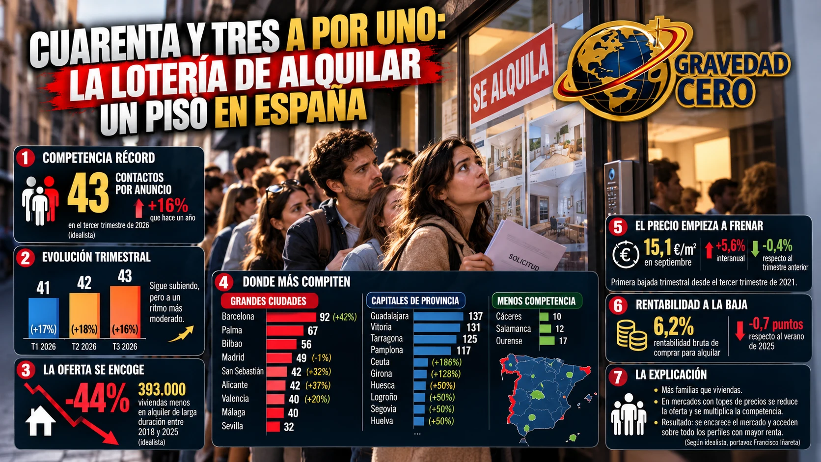 Cuarenta y tres a por uno: la lotería de alquilar un piso en España