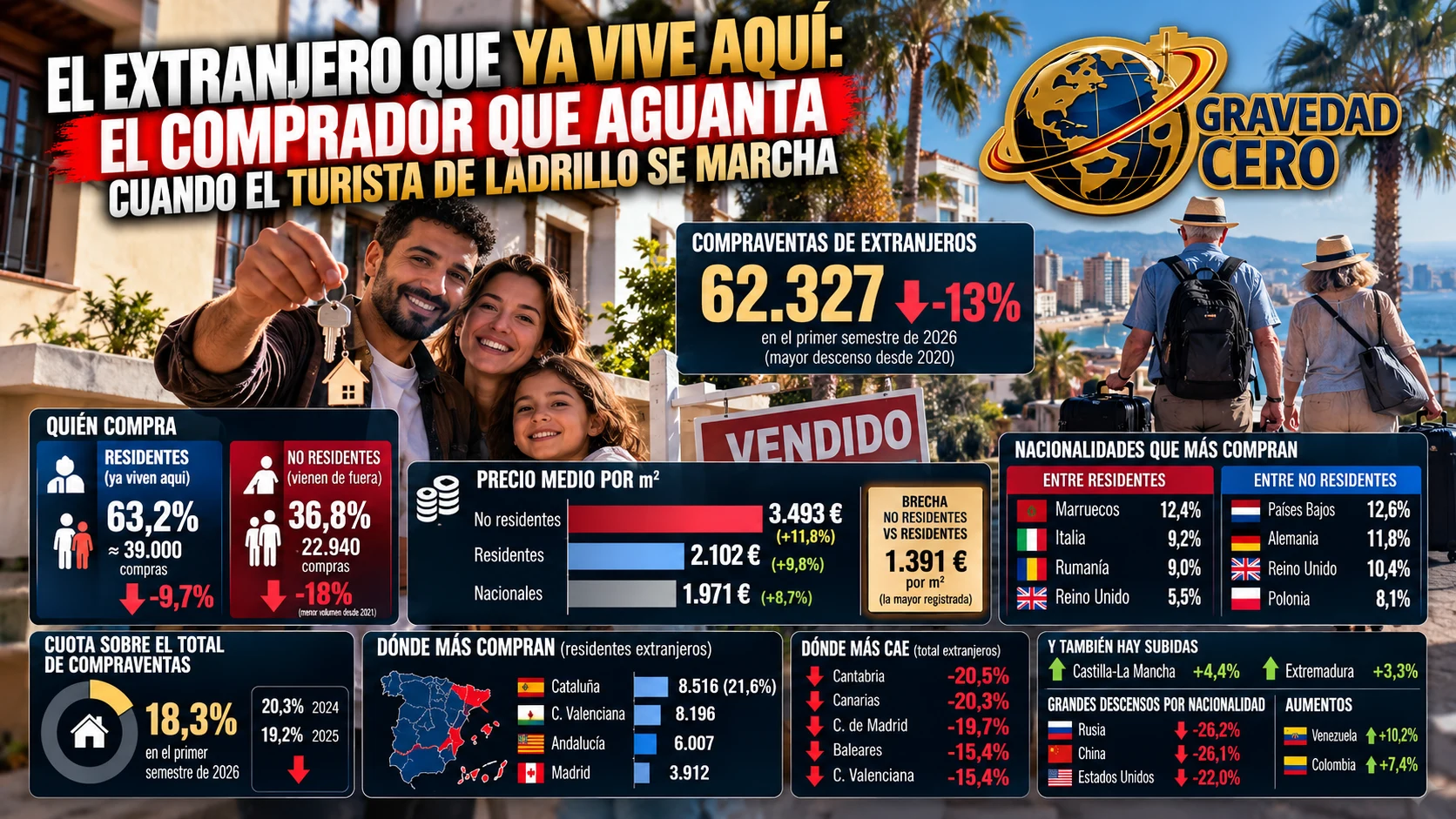 El extranjero que ya vive aquí: el comprador que aguanta cuando el turista de ladrillo se marcha