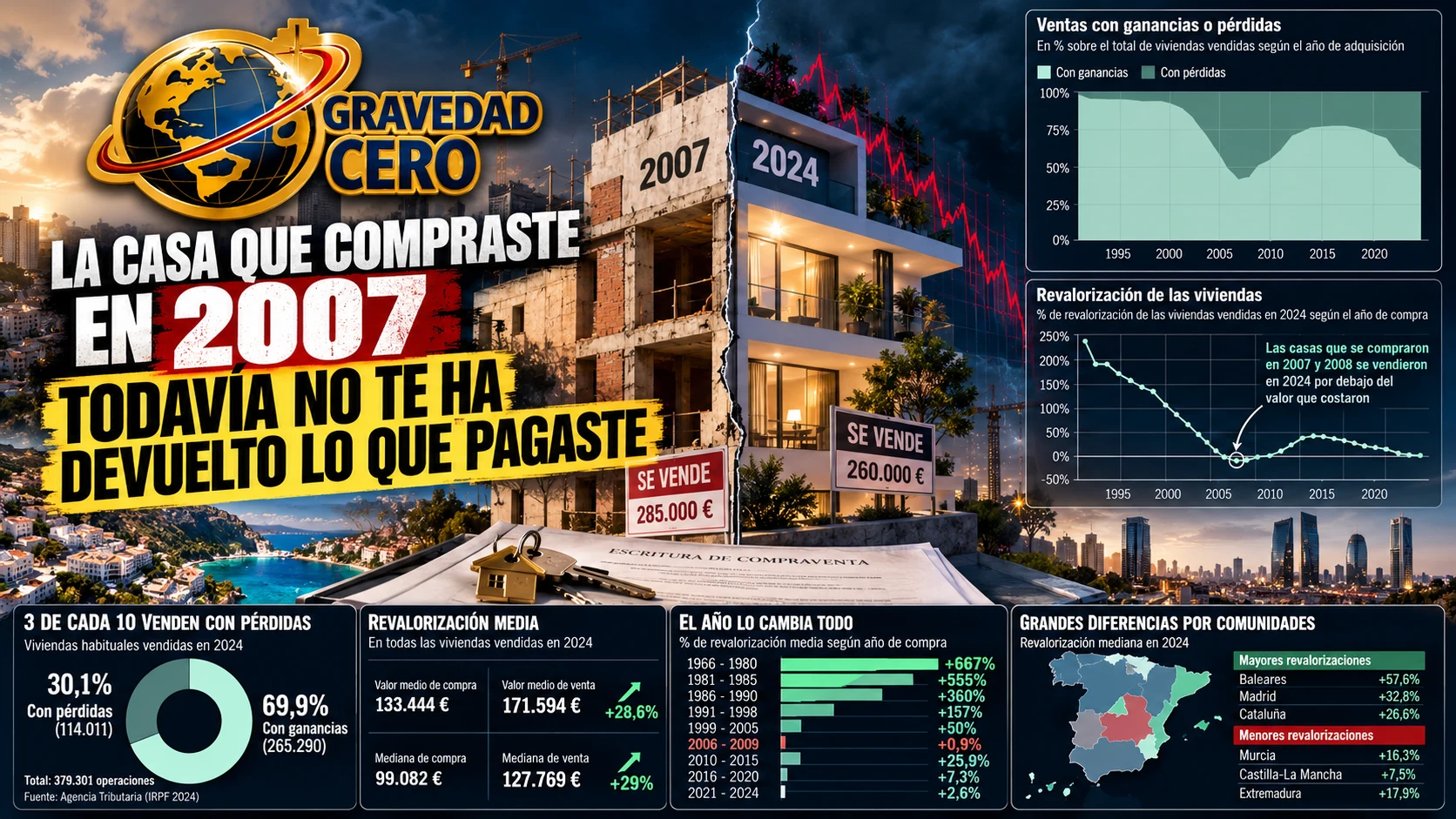 La casa que compraste en 2007 todavía no te ha devuelto lo que pagaste